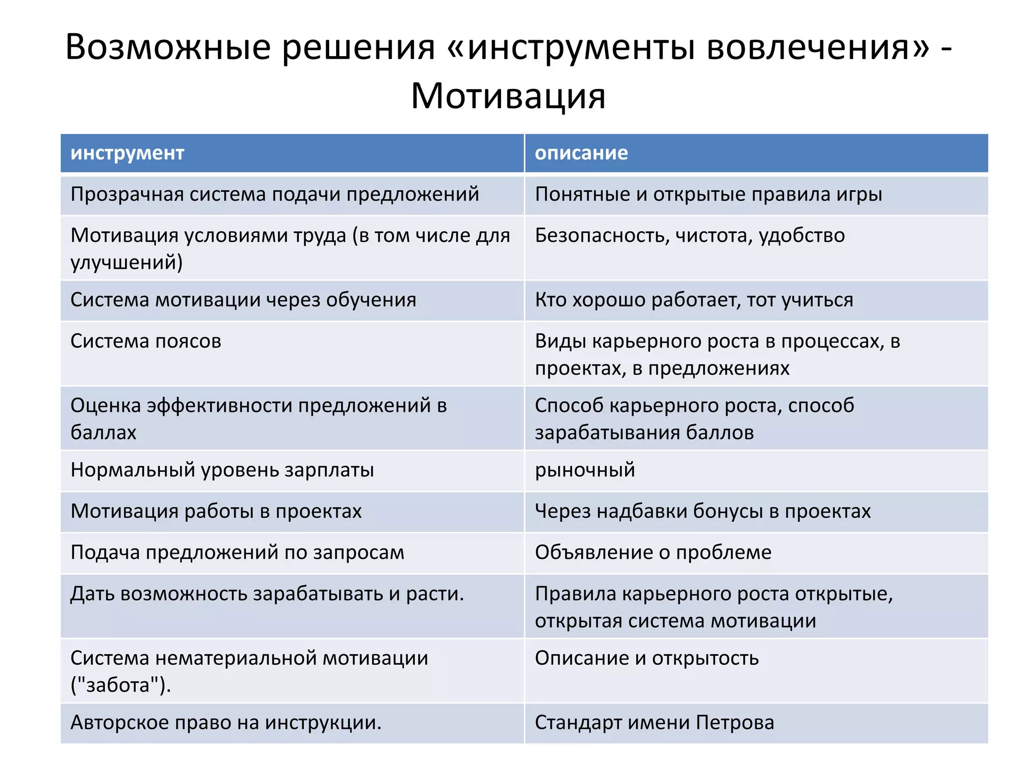 Возможные решения «инструменты вовлечения» ‐
                Мотивация
инструмент                                  описание
Прозрачная система подачи предложений       Понятные и открытые правила игры
Мотивация условиями труда (в том числе для  Безопасность, чистота, удобство
улучшений)
Система мотивации через обучения            Кто хорошо работает, тот учиться
Система поясов                              Виды карьерного роста в процессах, в 
                                            проектах, в предложениях
Оценка эффективности предложений в          Способ карьерного роста, способ 
баллах                                      зарабатывания баллов
Нормальный уровень зарплаты                 рыночный
Мотивация работы в проектах                 Через надбавки бонусы в проектах
Подача предложений по запросам              Объявление о проблеме
Дать возможность зарабатывать и расти.      Правила карьерного роста открытые, 
                                            открытая система мотивации
Система нематериальной мотивации            Описание и открытость
("забота").
Авторское право на инструкции.              Стандарт имени Петрова
 