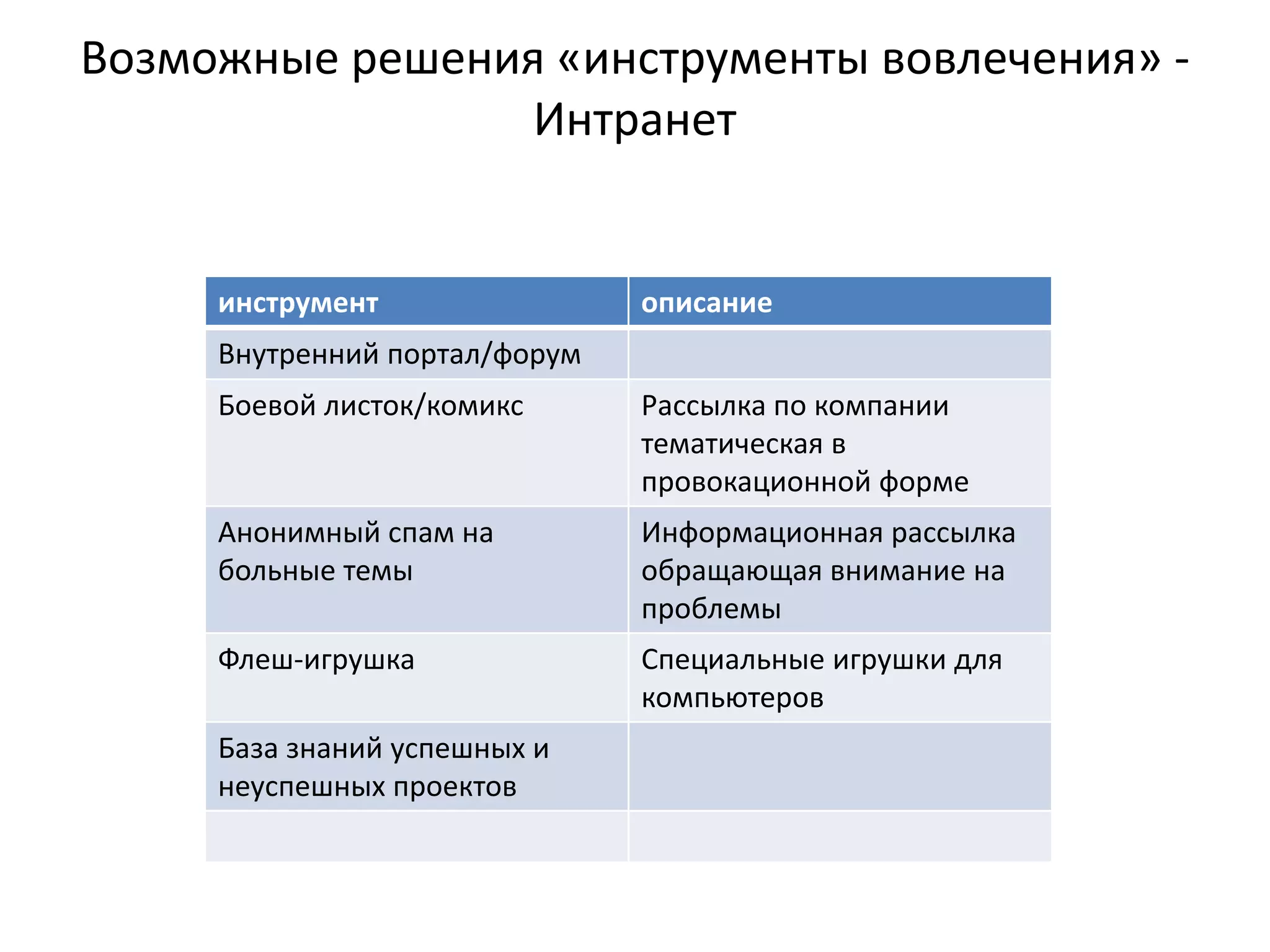 Возможные решения «инструменты вовлечения» ‐
                 Интранет


     инструмент                описание
     Внутренний портал/форум
     Боевой листок/комикс      Рассылка по компании 
                               тематическая в 
                               провокационной форме
     Анонимный спам на         Информационная рассылка 
     больные темы              обращающая внимание на 
                               проблемы
     Флеш‐игрушка              Специальные игрушки для 
                               компьютеров
     База знаний успешных и 
     неуспешных проектов
 