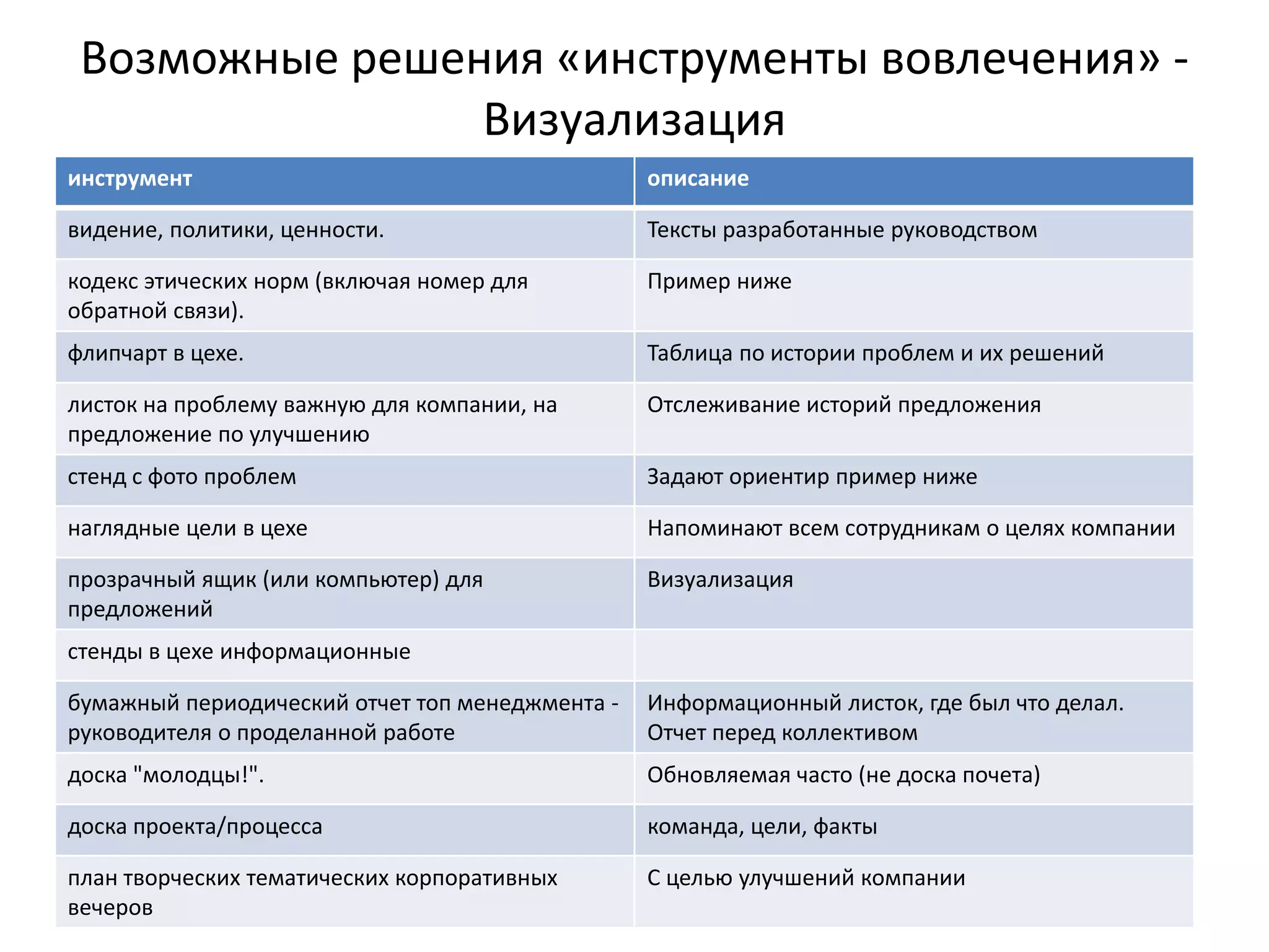 Возможные решения «инструменты вовлечения» ‐
                Визуализация
инструмент                                       описание

видение, политики, ценности.                     Тексты разработанные руководством

кодекс этических норм (включая номер для         Пример ниже
обратной связи).
флипчарт в цехе.                                 Таблица по истории проблем и их решений

листок на проблему важную для компании, на       Отслеживание историй предложения
предложение по улучшению
стенд с фото проблем                             Задают ориентир пример ниже

наглядные цели в цехе                            Напоминают всем сотрудникам о целях компании

прозрачный ящик (или компьютер) для              Визуализация
предложений
стенды в цехе информационные

бумажный периодический отчет топ менеджмента ‐   Информационный листок, где был что делал. 
руководителя о проделанной работе                Отчет перед коллективом
доска "молодцы!".                                Обновляемая часто (не доска почета)

доска проекта/процесса                           команда, цели, факты

план творческих тематических корпоративных       С целью улучшений компании
вечеров
 