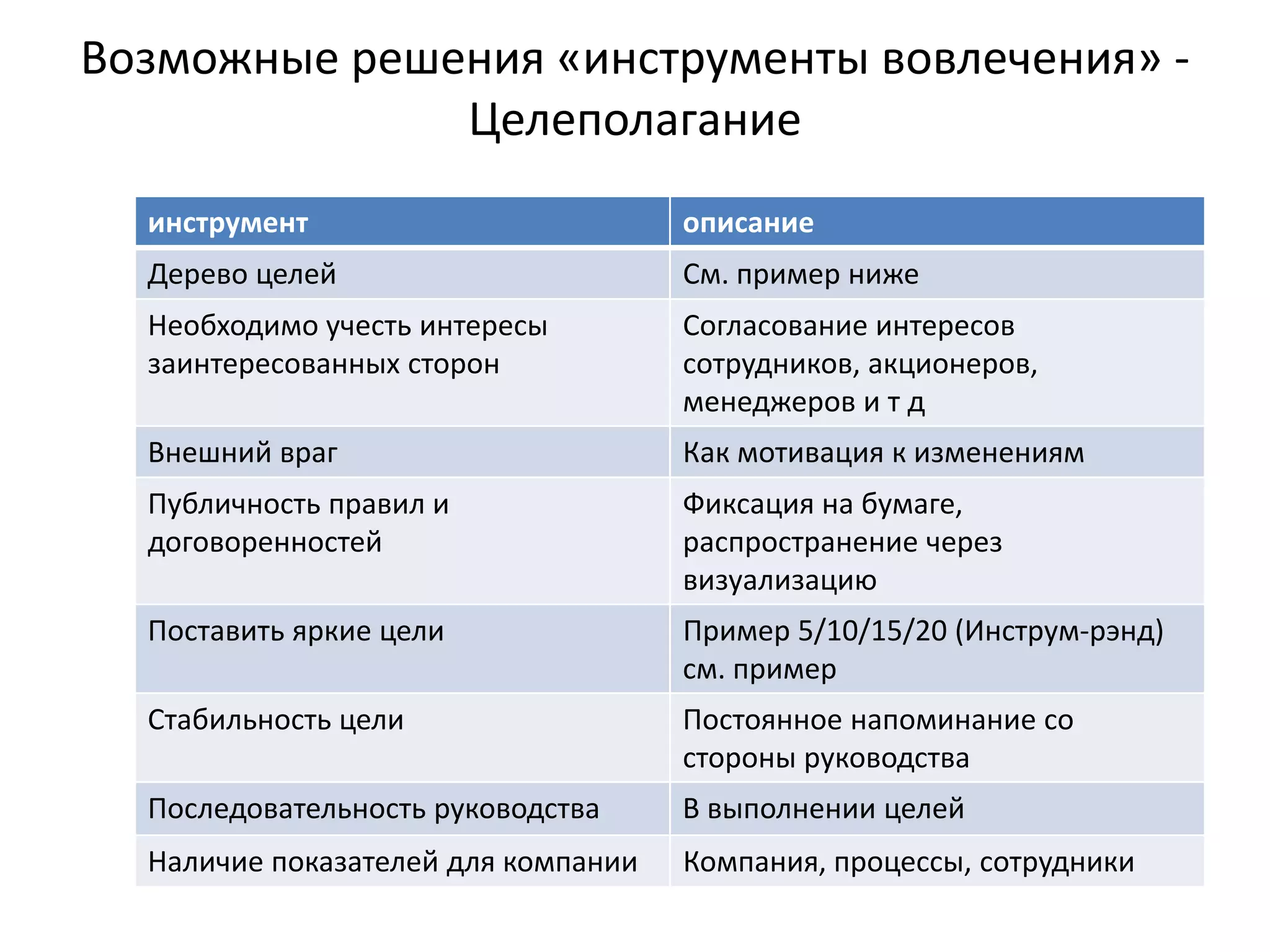 Возможные решения «инструменты вовлечения» ‐
              Целеполагание
  инструмент                         описание
  Дерево целей                       См. пример ниже
  Необходимо учесть интересы         Согласование интересов 
  заинтересованных сторон            сотрудников, акционеров, 
                                     менеджеров и т д
  Внешний враг                       Как мотивация к изменениям
  Публичность правил и               Фиксация на бумаге, 
  договоренностей                    распространение через 
                                     визуализацию
  Поставить яркие цели               Пример 5/10/15/20 (Инструм‐рэнд) 
                                     см. пример
  Стабильность цели                  Постоянное напоминание со 
                                     стороны руководства
  Последовательность руководства     В выполнении целей
  Наличие показателей для компании   Компания, процессы, сотрудники
 