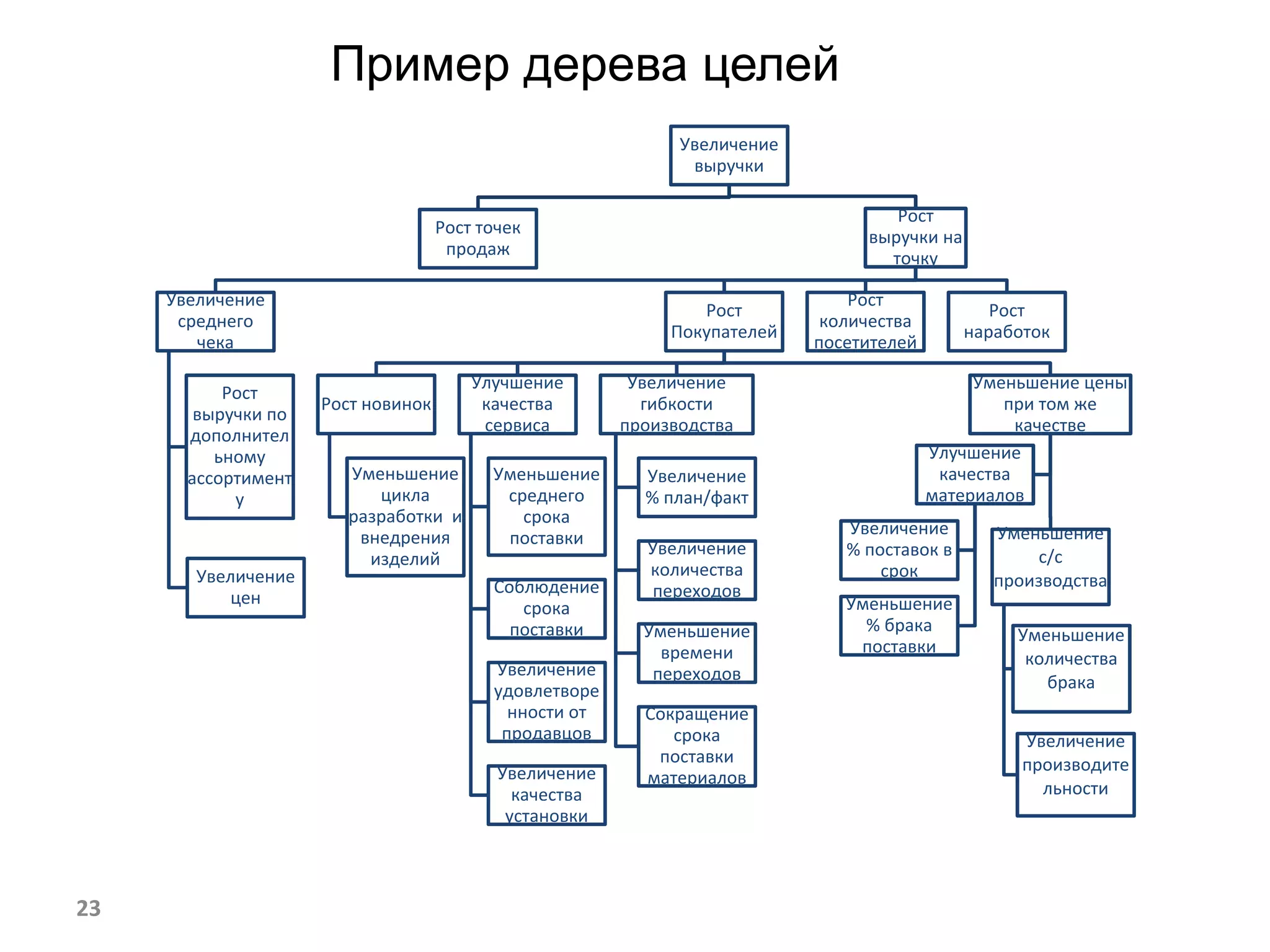 Пример дерева целей
                                                                 Увеличение 
                                                                  выручки

                                                                                        Рост 
                                     Рост точек                                      выручки на 
                                      продаж                                           точку

     Увеличение                                                                    Рост 
                                                                   Рост                              Рост 
      среднего                                                                  количества 
                                                                Покупателей                       наработок
        чека                                                                   посетителей

                                         Улучшение          Увеличение                             Уменьшение цены 
           Рост 
                      Рост новинок        качества           гибкости                                 при том же 
        выручки по 
                                          сервиса          производства                                 качестве
       дополнител
          ьному                                                                               Улучшение 
       ассортимент      Уменьшение          Уменьшение       Увеличение                        качества 
            у              цикла             среднего        % план/факт                      материалов
                        разработки  и          срока 
                         внедрения                                                Увеличение         Уменьшение 
                                             поставки
                                                             Увеличение           % поставок в           с/с
                          изделий
        Увеличение                                           количества               срок
                                            Соблюдение                                               производства
           цен                                               переходов
                                               срока                              Уменьшение 
                                              поставки       Уменьшение             % брака 
                                                                                                       Уменьшение 
                                                               времени             поставки
                                                                                                        количества 
                                            Увеличение        переходов
                                            удовлетворе                                                   брака
                                              нности от      Сокращение 
                                             продавцов          срока                                   Увеличение 
                                                              поставки                                  производите
                                            Увеличение       материалов
                                              качества                                                    льности
                                             установки



23
 