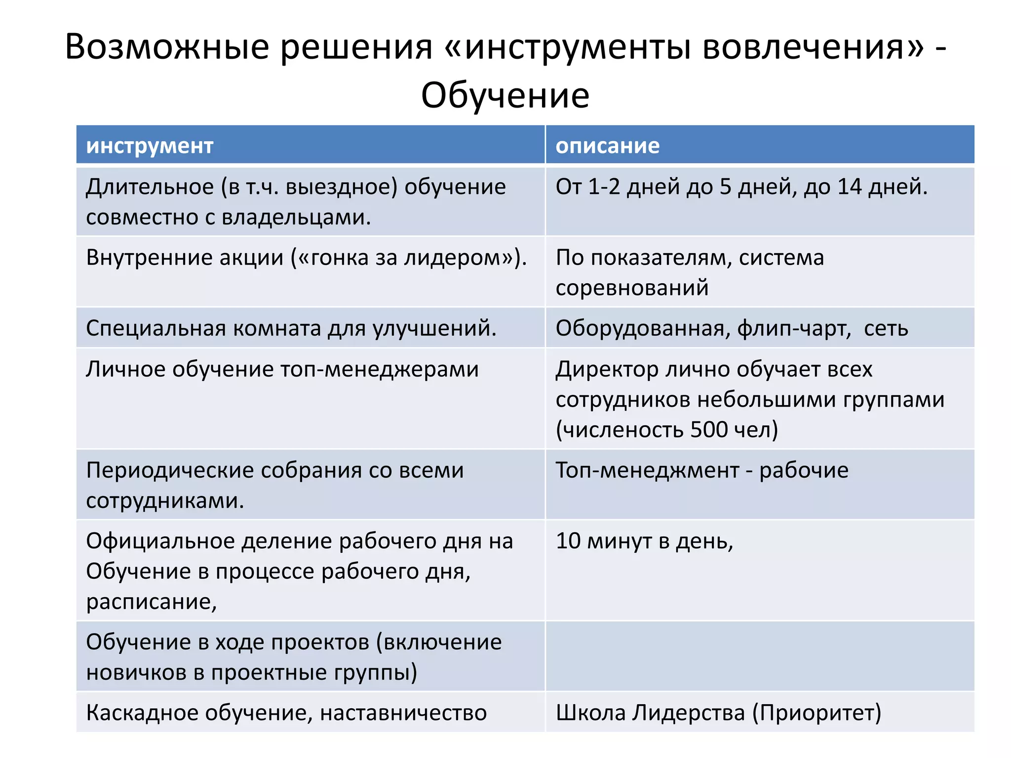 Возможные решения «инструменты вовлечения» ‐
                Обучение
 инструмент                               описание
 Длительное (в т.ч. выездное) обучение    От 1‐2 дней до 5 дней, до 14 дней.
 совместно с владельцами.
 Внутренние акции («гонка за лидером»).   По показателям, система 
                                          соревнований
 Специальная комната для улучшений.       Оборудованная, флип‐чарт, сеть
 Личное обучение топ‐менеджерами          Директор лично обучает всех 
                                          сотрудников небольшими группами 
                                          (численость 500 чел)
 Периодические собрания со всеми          Топ‐менеджмент ‐ рабочие
 сотрудниками.
 Официальное деление рабочего дня на      10 минут в день, 
 Обучение в процессе рабочего дня, 
 расписание, 
 Обучение в ходе проектов (включение 
 новичков в проектные группы)
 Каскадное обучение, наставничество       Школа Лидерства (Приоритет)
 
