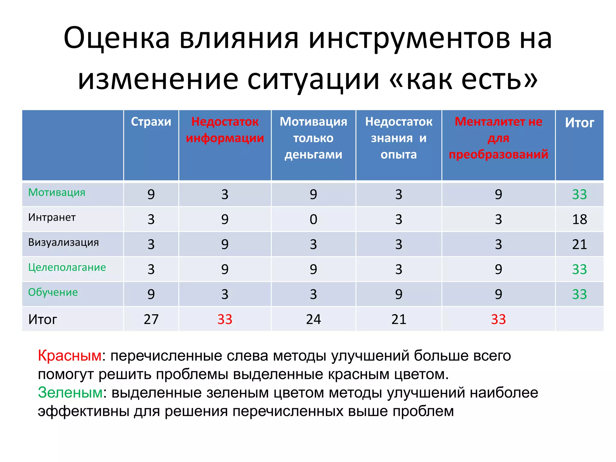 Оценка влияния инструментов на 
        изменение ситуации «как есть»
                Страхи    Недостаток    Мотивация    Недостаток     Менталитет не    Итог
                         информации      только       знания  и         для 
                                        деньгами       опыта       преобразований

Мотивация         9           3             9            3               9           33
Интранет          3           9             0            3               3           18
Визуализация      3           9             3            3               3           21
Целеполагание     3           9             9            3               9           33
Обучение          9           3             3            9               9           33
Итог             27          33            24            21              33

 Красным: перечисленные слева методы улучшений больше всего
 помогут решить проблемы выделенные красным цветом.
 Зеленым: выделенные зеленым цветом методы улучшений наиболее
 эффективны для решения перечисленных выше проблем
 