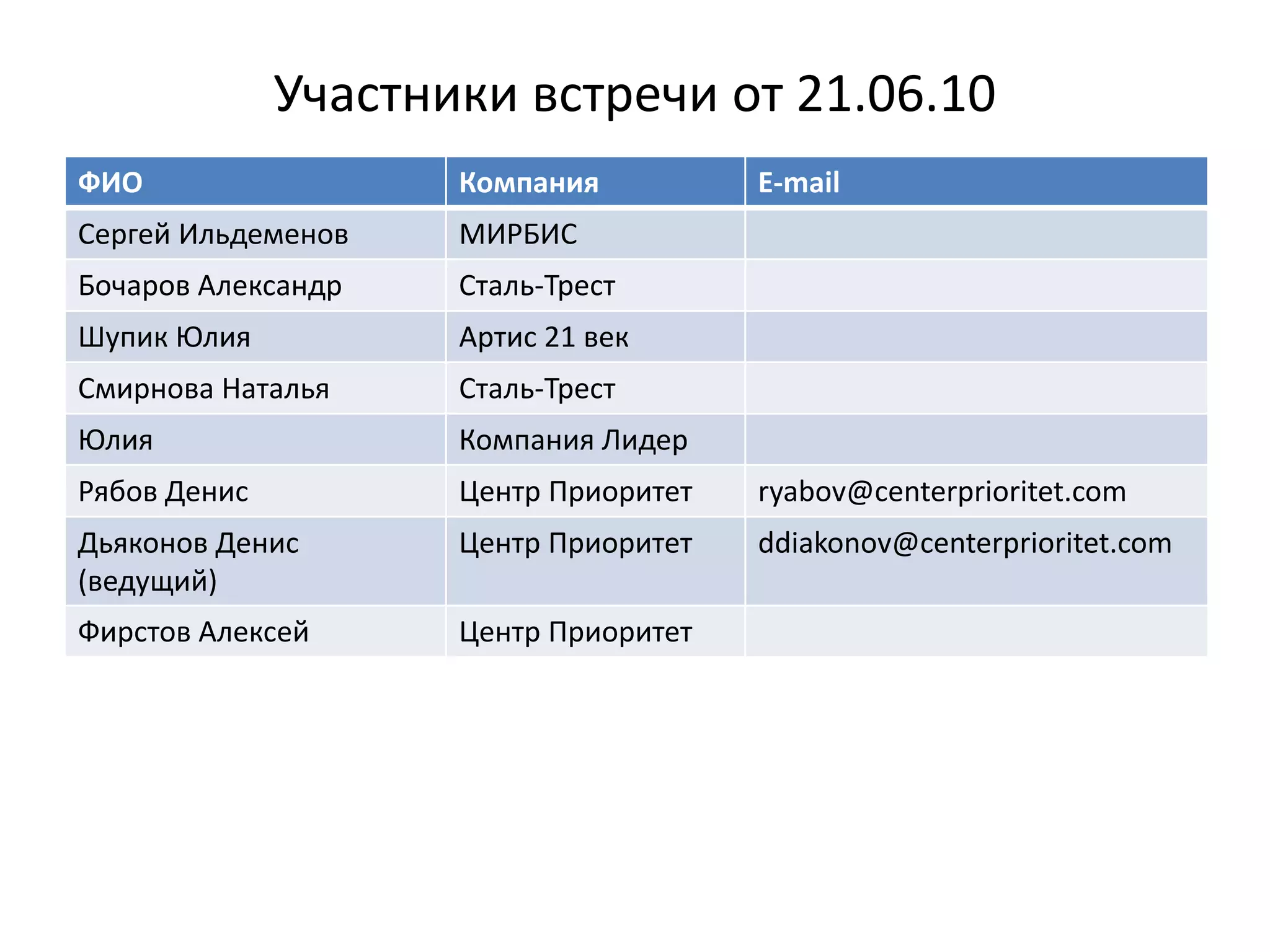 Участники встречи от 21.06.10
ФИО                  Компания          E‐mail
Сергей Ильдеменов    МИРБИС
Бочаров Александр    Сталь‐Трест
Шупик Юлия           Артис 21 век
Смирнова Наталья     Сталь‐Трест
Юлия                 Компания Лидер
Рябов Денис          Центр Приоритет   ryabov@centerprioritet.com
Дьяконов Денис       Центр Приоритет   ddiakonov@centerprioritet.com
(ведущий)
Фирстов Алексей      Центр Приоритет
 