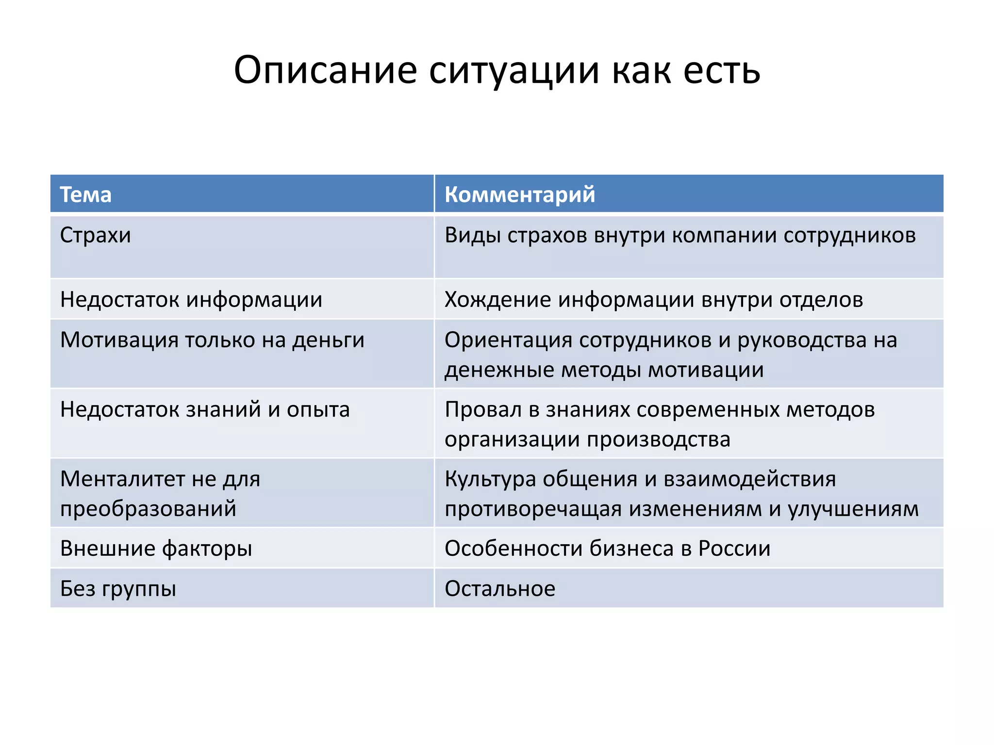 Описание ситуации как есть

Тема                         Комментарий
Страхи                       Виды страхов внутри компании сотрудников

Недостаток информации        Хождение информации внутри отделов
Мотивация только на деньги   Ориентация сотрудников и руководства на 
                             денежные методы мотивации
Недостаток знаний и опыта    Провал в знаниях современных методов 
                             организации производства
Менталитет не для            Культура общения и взаимодействия 
преобразований               противоречащая изменениям и улучшениям
Внешние факторы              Особенности бизнеса в России
Без группы                   Остальное
 