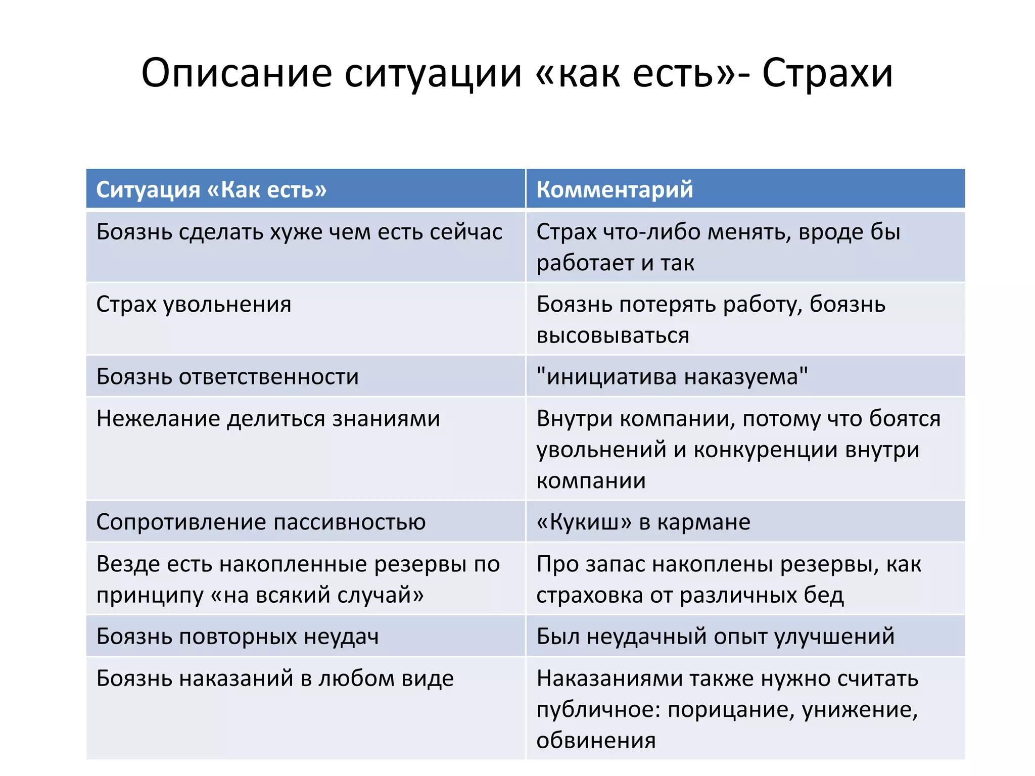Описание ситуации «как есть»‐ Страхи

Ситуация «Как есть»                   Комментарий
Боязнь сделать хуже чем есть сейчас   Страх что‐либо менять, вроде бы 
                                      работает и так
Страх увольнения                      Боязнь потерять работу, боязнь 
                                      высовываться
Боязнь ответственности                "инициатива наказуема"
Нежелание делиться знаниями           Внутри компании, потому что боятся 
                                      увольнений и конкуренции внутри 
                                      компании
Сопротивление пассивностью            «Кукиш» в кармане
Везде есть накопленные резервы по     Про запас накоплены резервы, как 
принципу «на всякий случай»           страховка от различных бед
Боязнь повторных неудач               Был неудачный опыт улучшений
Боязнь наказаний в любом виде         Наказаниями также нужно считать 
                                      публичное: порицание, унижение, 
                                      обвинения
 