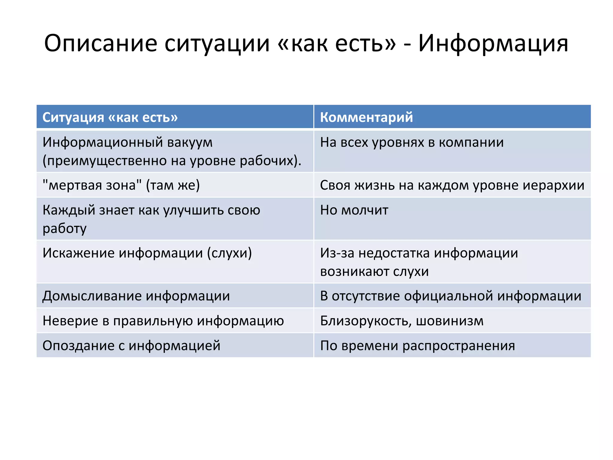 Описание ситуации «как есть» ‐ Информация

Ситуация «как есть»                    Комментарий
Информационный вакуум                  На всех уровнях в компании
(преимущественно на уровне рабочих).
"мертвая зона" (там же)                Своя жизнь на каждом уровне иерархии
Каждый знает как улучшить свою         Но молчит
работу
Искажение информации (слухи)           Из‐за недостатка информации 
                                       возникают слухи
Домысливание информации                В отсутствие официальной информации
Неверие в правильную информацию        Близорукость, шовинизм
Опоздание с информацией                По времени распространения
 