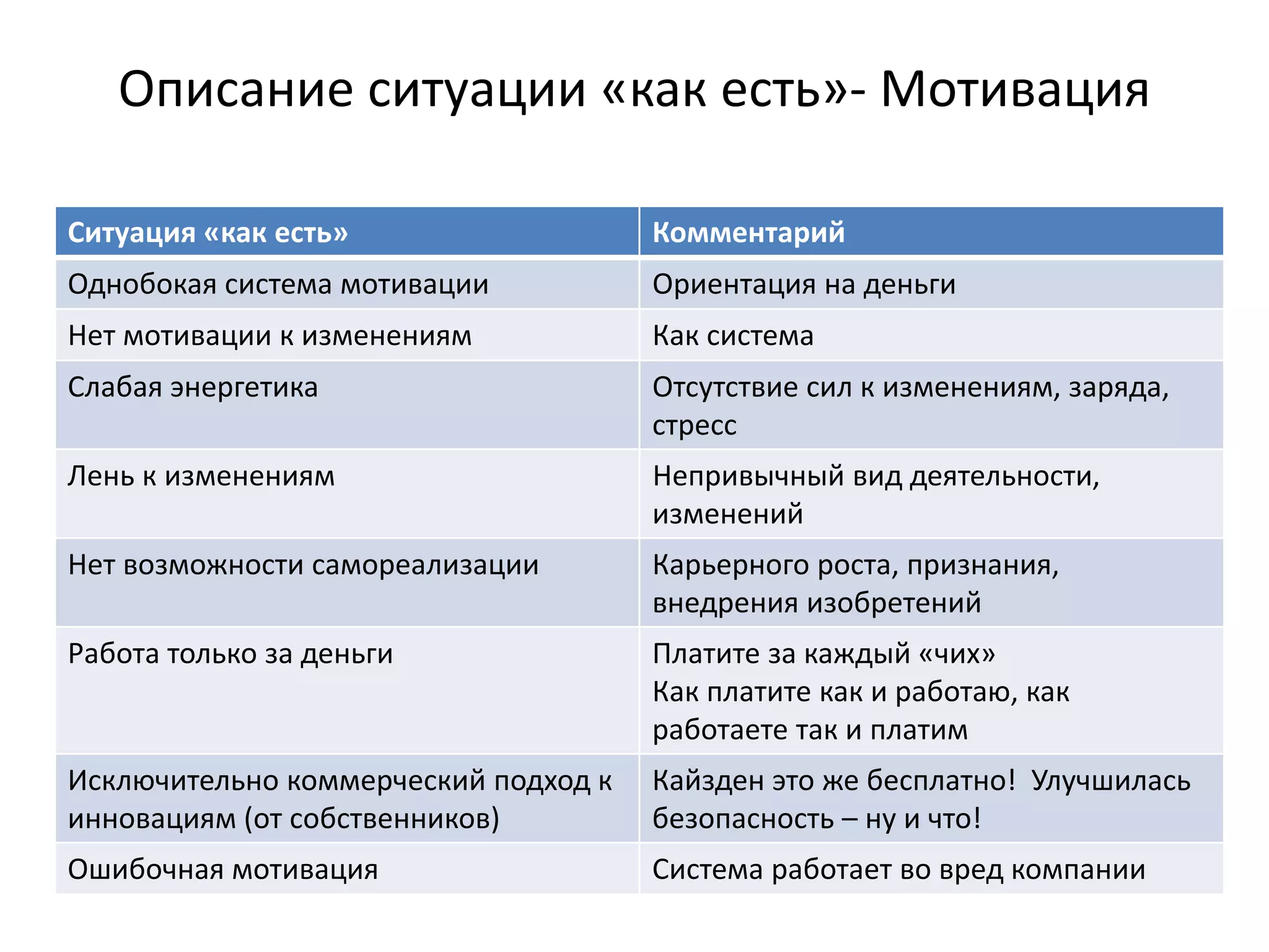Описание ситуации «как есть»‐ Мотивация

Ситуация «как есть»                    Комментарий
Однобокая система мотивации            Ориентация на деньги
Нет мотивации к изменениям             Как система
Слабая энергетика                      Отсутствие сил к изменениям, заряда, 
                                       стресс
Лень к изменениям                      Непривычный вид деятельности, 
                                       изменений
Нет возможности самореализации         Карьерного роста, признания, 
                                       внедрения изобретений
Работа только за деньги                Платите за каждый «чих»
                                       Как платите как и работаю, как 
                                       работаете так и платим
Исключительно коммерческий подход к    Кайзден это же бесплатно! Улучшилась 
инновациям (от собственников)          безопасность – ну и что!
Ошибочная мотивация                    Система работает во вред компании
 