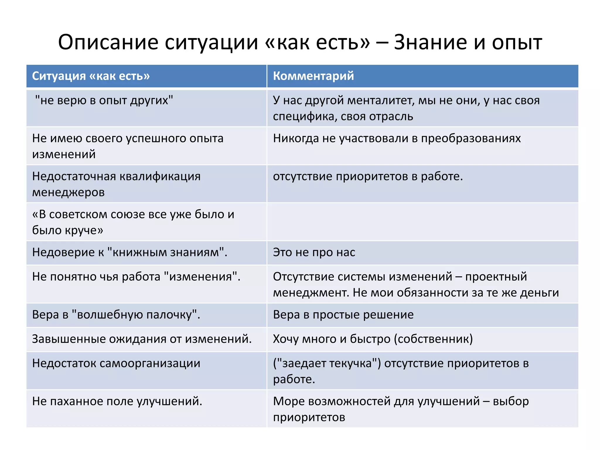Описание ситуации «как есть» – Знание и опыт
Ситуация «как есть»                  Комментарий
"не верю в опыт других"              У нас другой менталитет, мы не они, у нас своя 
                                     специфика, своя отрасль
Не имею своего успешного опыта       Никогда не участвовали в преобразованиях
изменений
Недостаточная квалификация           отсутствие приоритетов в работе.
менеджеров
«В советском союзе все уже было и 
было круче»
Недоверие к "книжным знаниям".       Это не про нас
Не понятно чья работа "изменения".   Отсутствие системы изменений – проектный 
                                     менеджмент. Не мои обязанности за те же деньги
Вера в "волшебную палочку".          Вера в простые решение
Завышенные ожидания от изменений.    Хочу много и быстро (собственник)
Недостаток самоорганизации           ("заедает текучка") отсутствие приоритетов в 
                                     работе.
Не паханное поле улучшений.          Море возможностей для улучшений – выбор 
                                     приоритетов
 