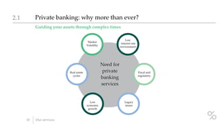 Guiding your assets through complex times
Private banking: why more than ever?2.1
10 Our services
Need for
private
banking
services
Fiscal and
regulatory
changes
Market
Volatility
Low
interest rate
environment
Real estate
cycles
Low
economic
growth
Legacy
issues
Fiscal and
regulatory
 