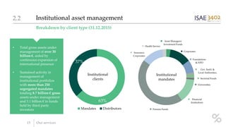 Breakdown by client type (31.12.2015)
Institutional asset management2.2
15 Our services
• Total gross assets under
management of over 30
billion €, aided by
continuous expansion of
international presence
• Sustained activity in
management of
institutional portfolios
with more than 250
segregated mandates
totaling 8.7 billion € gross
assets under management
and 5.1 billion € in funds
held by third party
investors
Asset Managers/
Investment Funds
Corporates
Foundations
& NPO
Gov. Instit. &
Local Authorities,
Sectorial Funds
Universities
Financial
Institutions
Pension Funds
Insurance
Corporates
Health Service
63%
37%
Mandates Distributors
Institutional
mandates
Institutional
clients
 