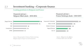 Leading positions in Belgium and France
Investment banking – Corporate finance2.3
17 Our services
35
39
40
56
58
KPMG
Leonardo & Co
BNP
ING
Degroof Petercam
Source: Mergermarket. Criteria: Deals involving
Belgian target or buyer in # of transactions
Financial adviser –
Belgium M&A deals – 2010-2016
255
188
172
134
109
Transaction R / Rothschild
Sodica / CA CIB
Deloitte / In Extenso
Degroof Petercam
PwC CF
Financial adviser –
France Smidcaps deals – 2010-2015
Source : Magazine des Affaires.
Criteria: Deals up to 150 M€
 