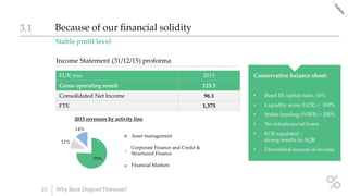 Stable profit level
Because of our financial solidity3.1
23 Why Bank Degroof Petercam?
Income Statement (31/12/15) proforma
Conservative balance sheet:
• Basel III capital ratio: 16%
• Liquidity score (LCR) > 100%
• Stable funding (NSFR) > 200%
• No intrafinancial loans
• Diversified sources of income
EUR mio 2015
Gross operating result 125.3
Consolidated Net Income 96.1
FTE 1,375
• ECB regulated –
strong results in AQR
75%
11%
14%
2015 revenues by activity line
Gestion d'actif
Corporate Finance
et Credit &
Structured Finance
Marchés
Financiers
Asset management
Corporate Finance and Credit &
Structured Finance
Financial Markets
 