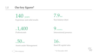 Our key figures*1.0
5 Our company
140 years
ca 1,400
ca 50Bn€
7.9Bn€
9countries
16%
Size balance sheet
International presence
Basel III capital ratioAssets under Management
Professionals
Experience and solid results
* 31 December 2015
 