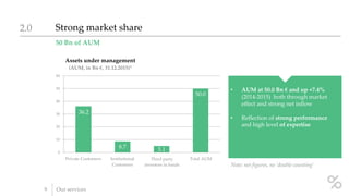 50 Bn of AUM
Strong market share2.0
9 Our services
• AUM at 50.0 Bn € and up +7.4%
(2014-2015) both through market
effect and strong net inflow
• Reflection of strong performance
and high level of expertise
Note: net figures, no ‘double counting’
36.2
8.7 5.1
50.0
0
10
20
30
40
50
60
Private Customers Institutional
Customers
Third party holders
of UCI
Totale AUM
Assets under management
(AUM, in Bn €, 31.12.2015)*
Total AUMThird party
investors in funds
 