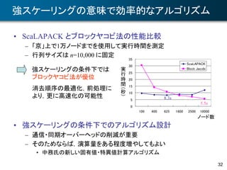 32
強スケーリングの意味で効率的なアルゴリズム
• ScaLAPACK とブロックヤコビ法の性能比較
– 「京」上で1万ノードまでを使用して実行時間を測定
– 行列サイズは n=10,000 に固定
• 強スケーリングの条件下でのアルゴリズム設計
– 通信・同期オーバーヘッドの削減が重要
– そのためならば，演算量をある程度増やしてもよい
• 中務氏の新しい固有値・特異値計算アルゴリズム
0
5
10
15
20
25
30
35
100 400 625 1600 2500 10000
ScaLAPACK
Block Jacobi
8.3s
5.5s
実
行
時
間
（
秒
）
強スケーリングの条件下では
ブロックヤコビ法が優位
ノード数
消去順序の最適化，前処理に
より，更に高速化の可能性
 