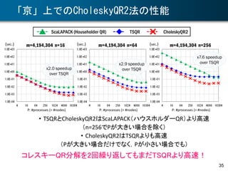 「京」上でのCholeskyQR2法の性能
(sec.)
P: #processes (= #nodes)
m=4,194,304 n=16 (sec.)
P: #processes (= #nodes)
(sec.)
P: #processes (= #nodes)
m=4,194,304 n=64 m=4,194,304 n=256
ScaLAPACK (Householder QR) TSQR CholeskyQR2
• TSQRとCholeskyQR2はScaLAPACK（ハウスホルダーQR）より高速
（n=256でPが大きい場合を除く）
• CholeskyQR2はTSQRよりも高速
（Pが大きい場合だけでなく，Pが小さい場合でも）
x2.0 speedup
over TSQR
x2.9 speedup
over TSQR
x7.6 speedup
over TSQR
コレスキーQR分解を2回繰り返してもまだTSQRより高速！
35
 