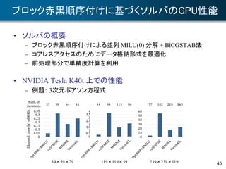 ブロック赤黒順序付けに基づくソルバのGPU性能
• ソルバの概要
– ブロック赤黒順序付けによる並列 MILU(0) 分解 + BiCGSTAB法
– コアレスアクセスのためにデータ格納形式を最適化
– 前処理部分で単精度計算を利用
• NVIDIA Tesla K40t 上での性能
– 例題： 3次元ポアソン方程式
45
59×59×29 119×119×59 239×239×119
 