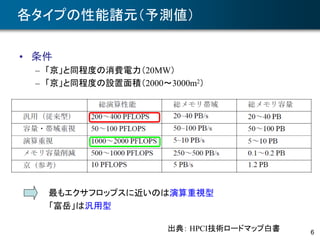 6
各タイプの性能諸元（予測値）
• 条件
– 「京」と同程度の消費電力（20MW）
– 「京」と同程度の設置面積（2000～3000m2）
出典： HPCI技術ロードマップ白書
最もエクサフロップスに近いのは演算重視型
「富岳」は汎用型
 
