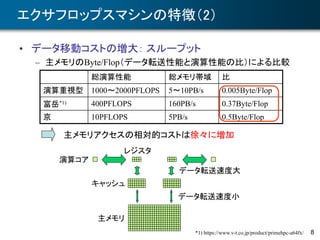 8
エクサフロップスマシンの特徴（2）
• データ移動コストの増大： スループット
– 主メモリのByte/Flop（データ転送性能と演算性能の比）による比較
レジスタ
演算コア
キャッシュ
主メモリ
データ転送速度小
データ転送速度大
総演算性能 総メモリ帯域 比
演算重視型 1000～2000PFLOPS 5～10PB/s 0.005Byte/Flop
富岳*1) 400PFLOPS 160PB/s 0.37Byte/Flop
京 10PFLOPS 5PB/s 0.5Byte/Flop
主メモリアクセスの相対的コストは徐々に増加
*1) https://www.v-t.co.jp/product/primehpc-a64fx/
 
