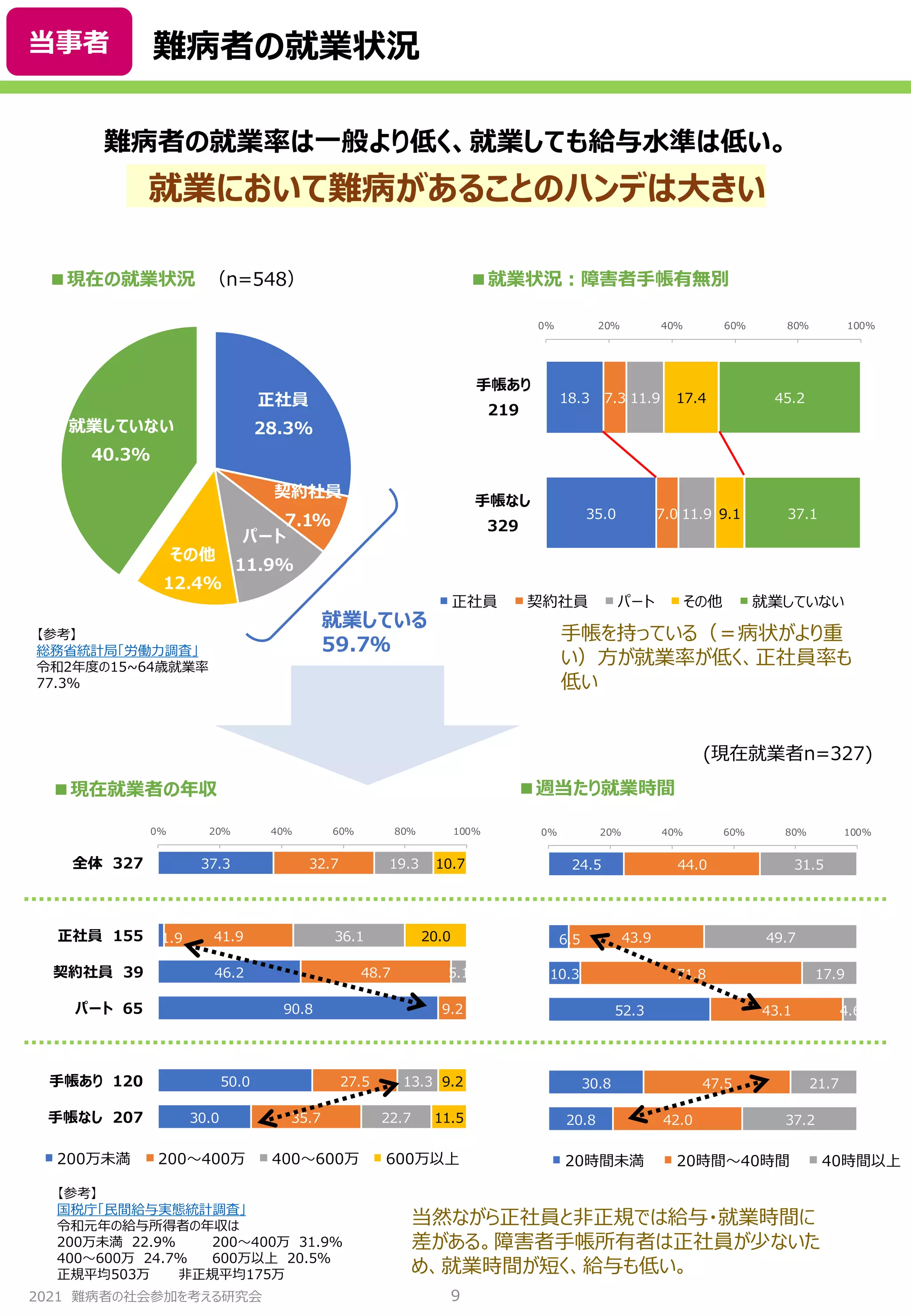2021 難病者の社会参加を考える研究会
難病者の就業状況
9
正社員
28.3%
契約社員
7.1%
パート
11.9%
その他
12.4%
就業していない
40.3%
■現在の就業状況 （n=548） ■就業状況：障害者手帳有無別
■現在就業者の年収 ■週当たり就業時間
就業している
59.7％
(現在就業者n=327)
18.3
35.0
7.3
7.0
11.9
11.9
17.4
9.1
45.2
37.1
0% 20% 40% 60% 80% 100%
手帳あり
219
手帳なし
329
正社員 契約社員 パート その他 就業していない
37.3
1.9
46.2
90.8
50.0
30.0
32.7
41.9
48.7
9.2
27.5
35.7
19.3
36.1
5.1
13.3
22.7
10.7
20.0
9.2
11.5
0% 20% 40% 60% 80% 100%
全体 327
正社員 155
契約社員 39
パート 65
手帳あり 120
手帳なし 207
200万未満 200～400万 400～600万 600万以上
24.5
6.5
10.3
52.3
30.8
20.8
44.0
43.9
71.8
43.1
47.5
42.0
31.5
49.7
17.9
4.6
21.7
37.2
0% 20% 40% 60% 80% 100%
20時間未満 20時間～40時間 40時間以上
難病者の就業率は一般より低く、就業しても給与水準は低い。
就業において難病があることのハンデは大きい
【参考】
国税庁「民間給与実態統計調査」
令和元年の給与所得者の年収は
200万未満 22.9％ 200～400万 31.9％
400～600万 24.7％ 600万以上 20.5％
正規平均503万 非正規平均175万
【参考】
総務省統計局「労働力調査」
令和2年度の15~64歳就業率
77.3％
手帳を持っている（＝病状がより重
い）方が就業率が低く、正社員率も
低い
当然ながら正社員と非正規では給与・就業時間に
差がある。障害者手帳所有者は正社員が少ないた
め、就業時間が短く、給与も低い。
当事者
 