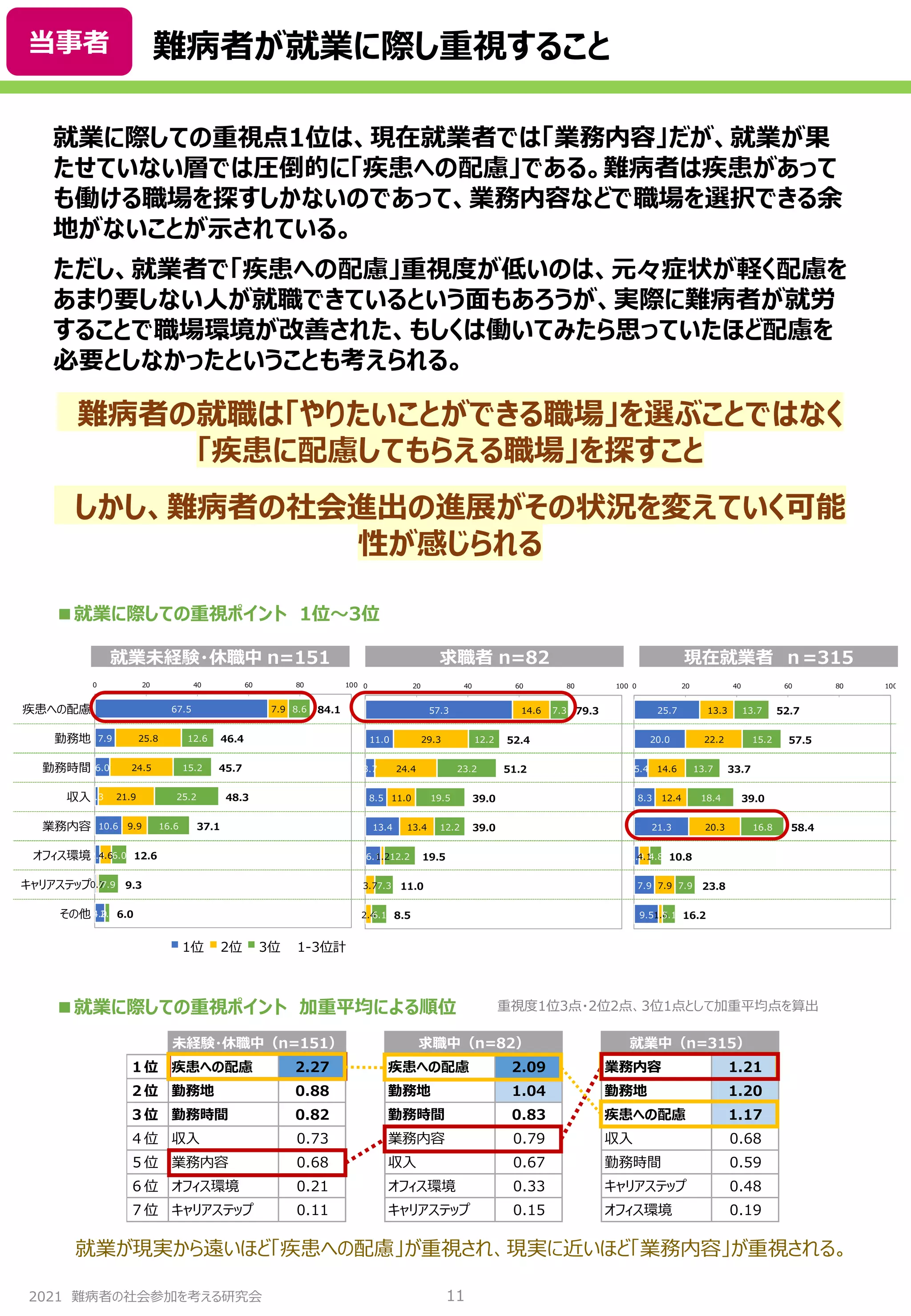 2021 難病者の社会参加を考える研究会
難病者が就業に際し重視すること
11
就業に際しての重視点1位は、現在就業者では「業務内容」だが、就業が果
たせていない層では圧倒的に「疾患への配慮」である。難病者は疾患があって
も働ける職場を探すしかないのであって、業務内容などで職場を選択できる余
地がないことが示されている。
ただし、就業者で「疾患への配慮」重視度が低いのは、元々症状が軽く配慮を
あまり要しない人が就職できているという面もあろうが、実際に難病者が就労
することで職場環境が改善された、もしくは働いてみたら思っていたほど配慮を
必要としなかったということも考えられる。
難病者の就職は「やりたいことができる職場」を選ぶことではなく
「疾患に配慮してもらえる職場」を探すこと
しかし、難病者の社会進出の進展がその状況を変えていく可能
性が感じられる
就業未経験・休職中 n=151 求職者 n=82 現在就業者 ｎ=315
１位 疾患への配慮 2.27 疾患への配慮 2.09 業務内容 1.21
２位 勤務地 0.88 勤務地 1.04 勤務地 1.20
３位 勤務時間 0.82 勤務時間 0.83 疾患への配慮 1.17
４位 収入 0.73 業務内容 0.79 収入 0.68
５位 業務内容 0.68 収入 0.67 勤務時間 0.59
６位 オフィス環境 0.21 オフィス環境 0.33 キャリアステップ 0.48
７位 キャリアステップ 0.11 キャリアステップ 0.15 オフィス環境 0.19
未経験・休職中（n=151） 求職中（n=82） 就業中（n=315）
■就業に際しての重視ポイント 1位～3位
■就業に際しての重視ポイント 加重平均による順位 重視度1位3点・2位2点、3位1点として加重平均点を算出
疾患への配慮
勤務地
勤務時間
収入
業務内容
オフィス環境
キャリアステップ
その他
67.5
7.9
6.0
1.3
10.6
2.0
0.7
4.0
7.9
25.8
24.5
21.9
9.9
4.6
0.7
8.6
12.6
15.2
25.2
16.6
6.0
7.9
2.0
84.1
46.4
45.7
48.3
37.1
12.6
9.3
6.0
0 20 40 60 80 100
1位 2位 3位 1-3位計
57.3
11.0
3.7
8.5
13.4
6.1
14.6
29.3
24.4
11.0
13.4
1.2
3.7
2.4
7.3
12.2
23.2
19.5
12.2
12.2
7.3
6.1
79.3
52.4
51.2
39.0
39.0
19.5
11.0
8.5
0 20 40 60 80 100
25.7
20.0
5.4
8.3
21.3
1.9
7.9
9.5
13.3
22.2
14.6
12.4
20.3
4.1
7.9
1.6
13.7
15.2
13.7
18.4
16.8
4.8
7.9
5.1
52.7
57.5
33.7
39.0
58.4
10.8
23.8
16.2
0 20 40 60 80 100
就業が現実から遠いほど「疾患への配慮」が重視され、現実に近いほど「業務内容」が重視される。
当事者
 