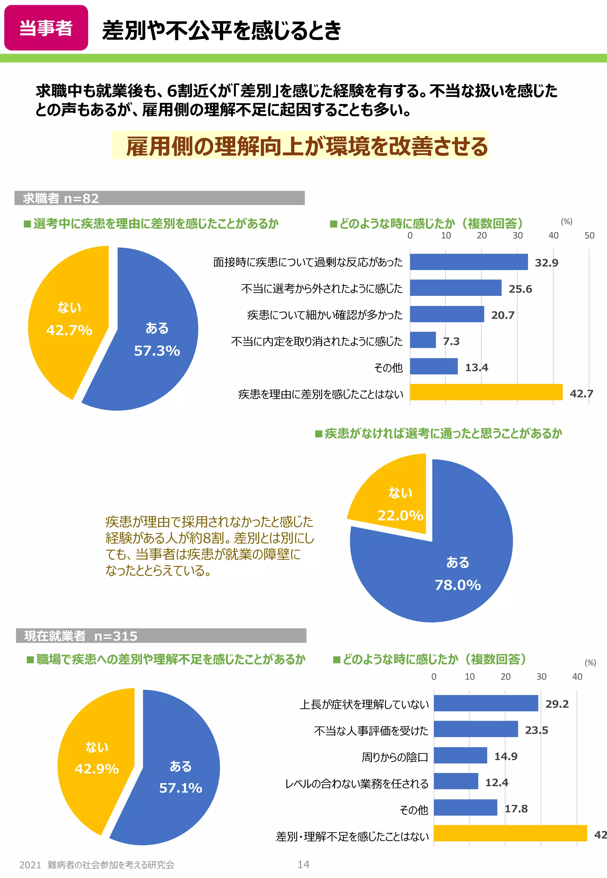 2021 難病者の社会参加を考える研究会
差別や不公平を感じるとき
14
ある
57.3%
ない
42.7%
ある
78.0%
ない
22.0%
求職者 n=82
■選考中に疾患を理由に差別を感じたことがあるか ■どのような時に感じたか（複数回答）
■疾患がなければ選考に通ったと思うことがあるか
求職中も就業後も、6割近くが「差別」を感じた経験を有する。不当な扱いを感じた
との声もあるが、雇用側の理解不足に起因することも多い。
雇用側の理解向上が環境を改善させる
疾患が理由で採用されなかったと感じた
経験がある人が約8割。差別とは別にし
ても、当事者は疾患が就業の障壁に
なったととらえている。
面接時に疾患について過剰な反応があった
不当に選考から外されたように感じた
疾患について細かい確認が多かった
不当に内定を取り消されたように感じた
その他
疾患を理由に差別を感じたことはない
32.9
25.6
20.7
7.3
13.4
42.7
0 10 20 30 40 50
(%)
上長が症状を理解していない
不当な人事評価を受けた
周りからの陰口
レベルの合わない業務を任される
その他
差別・理解不足を感じたことはない
29.2
23.5
14.9
12.4
17.8
42
0 10 20 30 40
(%)
ある
57.1%
ない
42.9%
現在就業者 n=315
■職場で疾患への差別や理解不足を感じたことがあるか ■どのような時に感じたか（複数回答）
当事者
 