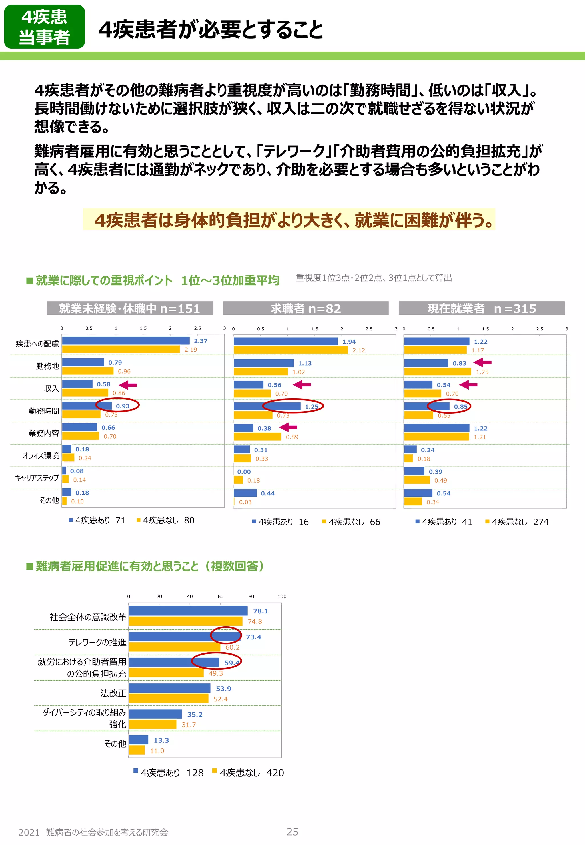 2021 難病者の社会参加を考える研究会
4疾患者が必要とすること
25
疾患への配慮
勤務地
収入
勤務時間
業務内容
オフィス環境
キャリアステップ
その他
2.37
0.79
0.58
0.93
0.66
0.18
0.08
0.18
2.19
0.96
0.86
0.73
0.70
0.24
0.14
0.10
0 0.5 1 1.5 2 2.5 3
4疾患あり 71 4疾患なし 80
1.94
1.13
0.56
1.25
0.38
0.31
0.00
0.44
2.12
1.02
0.70
0.73
0.89
0.33
0.18
0.03
0 0.5 1 1.5 2 2.5 3
4疾患あり 16 4疾患なし 66
1.22
0.83
0.54
0.85
1.22
0.24
0.39
0.54
1.17
1.25
0.70
0.55
1.21
0.18
0.49
0.34
0 0.5 1 1.5 2 2.5 3
4疾患あり 41 4疾患なし 274
就業未経験・休職中 n=151 求職者 n=82 現在就業者 ｎ=315
■就業に際しての重視ポイント 1位～3位加重平均
社会全体の意識改革
テレワークの推進
就労における介助者費用
の公的負担拡充
法改正
ダイバーシティの取り組み
強化
その他
78.1
73.4
59.4
53.9
35.2
13.3
74.8
60.2
49.3
52.4
31.7
11.0
0 20 40 60 80 100
4疾患あり 128 4疾患なし 420
■難病者雇用促進に有効と思うこと（複数回答）
4疾患者がその他の難病者より重視度が高いのは「勤務時間」、低いのは「収入」。
長時間働けないために選択肢が狭く、収入は二の次で就職せざるを得ない状況が
想像できる。
難病者雇用に有効と思うこととして、「テレワーク」「介助者費用の公的負担拡充」が
高く、4疾患者には通勤がネックであり、介助を必要とする場合も多いということがわ
かる。
4疾患者は身体的負担がより大きく、就業に困難が伴う。
重視度1位3点・2位2点、3位1点として算出
4疾患
当事者
 