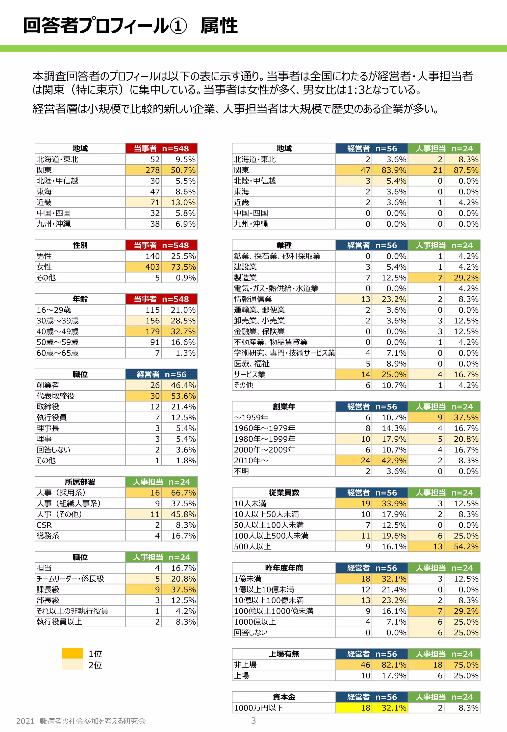 2021 難病者の社会参加を考える研究会
回答者プロフィール① 属性
3
地域 地域
北海道・東北 52 9.5% 北海道・東北 2 3.6％ 2 8.3％
関東 278 50.7% 関東 47 83.9％ 21 87.5％
北陸・甲信越 30 5.5% 北陸・甲信越 3 5.4％ 0 0.0％
東海 47 8.6% 東海 2 3.6％ 0 0.0％
近畿 71 13.0% 近畿 2 3.6％ 1 4.2％
中国・四国 32 5.8% 中国・四国 0 0.0％ 0 0.0％
九州・沖縄 38 6.9% 九州・沖縄 0 0.0％ 0 0.0％
性別 業種
男性 140 25.5％ 鉱業、採石業、砂利採取業 0 0.0％ 1 4.2％
女性 403 73.5％ 建設業 3 5.4％ 1 4.2％
その他 5 0.9％ 製造業 7 12.5％ 7 29.2％
電気・ガス・熱供給・水道業 0 0.0％ 1 4.2％
年齢 情報通信業 13 23.2％ 2 8.3％
16～29歳 115 21.0% 運輸業、郵便業 2 3.6％ 0 0.0％
30歳～39歳 156 28.5% 卸売業、小売業 2 3.6％ 3 12.5％
40歳～49歳 179 32.7% 金融業、保険業 0 0.0％ 3 12.5％
50歳～59歳 91 16.6% 不動産業、物品賃貸業 0 0.0％ 1 4.2％
60歳～65歳 7 1.3% 学術研究、専門・技術サービス業 4 7.1％ 0 0.0％
医療、福祉 5 8.9％ 0 0.0％
職位 サービス業 14 25.0％ 4 16.7％
創業者 26 46.4％ その他 6 10.7％ 1 4.2％
代表取締役 30 53.6％
取締役 12 21.4％ 創業年
執行役員 7 12.5％ ～1959年 6 10.7％ 9 37.5％
理事長 3 5.4％ 1960年～1979年 8 14.3％ 4 16.7％
理事 3 5.4％ 1980年～1999年 10 17.9％ 5 20.8％
回答しない 2 3.6％ 2000年～2009年 6 10.7％ 4 16.7％
その他 1 1.8％ 2010年～ 24 42.9％ 2 8.3％
不明 2 3.6％ 0 0.0％
所属部署
人事（採用系） 16 66.7％ 従業員数
人事（組織人事系） 9 37.5％ 10人未満 19 33.9％ 3 12.5％
人事（その他） 11 45.8％ 10人以上50人未満 10 17.9％ 2 8.3％
CSR 2 8.3％ 50人以上100人未満 7 12.5％ 0 0.0％
総務系 4 16.7％ 100人以上500人未満 11 19.6％ 6 25.0％
500人以上 9 16.1％ 13 54.2％
職位
担当 4 16.7％ 昨年度年商
チームリーダー・係長級 5 20.8％ 1億未満 18 32.1％ 3 12.5％
課長級 9 37.5％ 1億以上10億未満 12 21.4％ 0 0.0％
部長級 3 12.5％ 10億以上100億未満 13 23.2％ 2 8.3％
それ以上の非執行役員 1 4.2％ 100億以上1000億未満 9 16.1％ 7 29.2％
執行役員以上 2 8.3％ 1000億以上 4 7.1％ 6 25.0％
回答しない 0 0.0％ 6 25.0％
上場有無
非上場 46 82.1％ 18 75.0％
上場 10 17.9％ 6 25.0％
資本金
1000万円以下 18 32.1％ 2 8.3％
当事者　n=548
経営者　n=56
人事担当　n=24
人事担当　n=24
当事者　n=548
当事者　n=548
経営者　n=56 人事担当　n=24
経営者　n=56 人事担当　n=24
経営者　n=56 人事担当　n=24
経営者　n=56 人事担当　n=24
経営者　n=56 人事担当　n=24
経営者　n=56 人事担当　n=24
経営者　n=56 人事担当　n=24
本調査回答者のプロフィールは以下の表に示す通り。当事者は全国にわたるが経営者・人事担当者
は関東（特に東京）に集中している。当事者は女性が多く、男女比は1:3となっている。
経営者層は小規模で比較的新しい企業、人事担当者は大規模で歴史のある企業が多い。
1位
2位
 