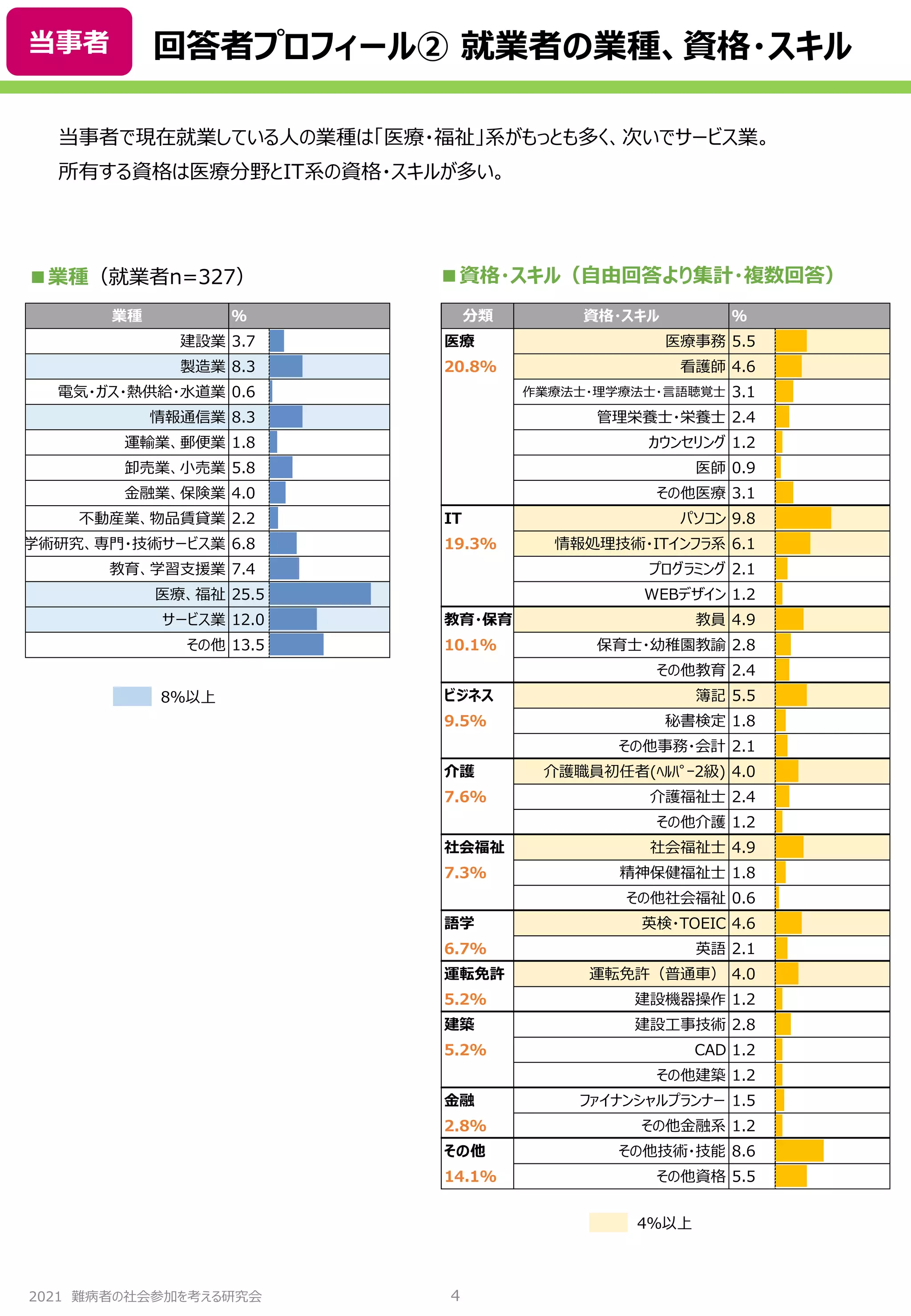 2021 難病者の社会参加を考える研究会
回答者プロフィール② 就業者の業種、資格・スキル
4
■資格・スキル（自由回答より集計・複数回答）
当事者で現在就業している人の業種は「医療・福祉」系がもっとも多く、次いでサービス業。
所有する資格は医療分野とIT系の資格・スキルが多い。
当事者
業種 ％ 分類 資格・スキル ％
建設業 3.7 医療 医療事務 5.5
製造業 8.3 20.8% 看護師 4.6
電気・ガス・熱供給・水道業 0.6 作業療法士・理学療法士・言語聴覚士 3.1
情報通信業 8.3 管理栄養士・栄養士 2.4
運輸業、郵便業 1.8 カウンセリング 1.2
卸売業、小売業 5.8 医師 0.9
金融業、保険業 4.0 その他医療 3.1
不動産業、物品賃貸業 2.2 IT パソコン 9.8
学術研究、専門・技術サービス業 6.8 19.3% 情報処理技術・ITインフラ系 6.1
教育、学習支援業 7.4 プログラミング 2.1
医療、福祉 25.5 WEBデザイン 1.2
サービス業 12.0 教育・保育 教員 4.9
その他 13.5 10.1% 保育士・幼稚園教諭 2.8
その他教育 2.4
ビジネス 簿記 5.5
9.5% 秘書検定 1.8
その他事務・会計 2.1
介護 介護職員初任者(ﾍﾙﾊﾟｰ2級) 4.0
7.6% 介護福祉士 2.4
その他介護 1.2
社会福祉 社会福祉士 4.9
7.3% 精神保健福祉士 1.8
その他社会福祉 0.6
語学 英検・TOEIC 4.6
6.7% 英語 2.1
運転免許 運転免許（普通車） 4.0
5.2% 建設機器操作 1.2
建築 建設工事技術 2.8
5.2% CAD 1.2
その他建築 1.2
金融 ファイナンシャルプランナー 1.5
2.8% その他金融系 1.2
その他 その他技術・技能 8.6
14.1% その他資格 5.5
■業種（就業者n=327）
8％以上
4％以上
 