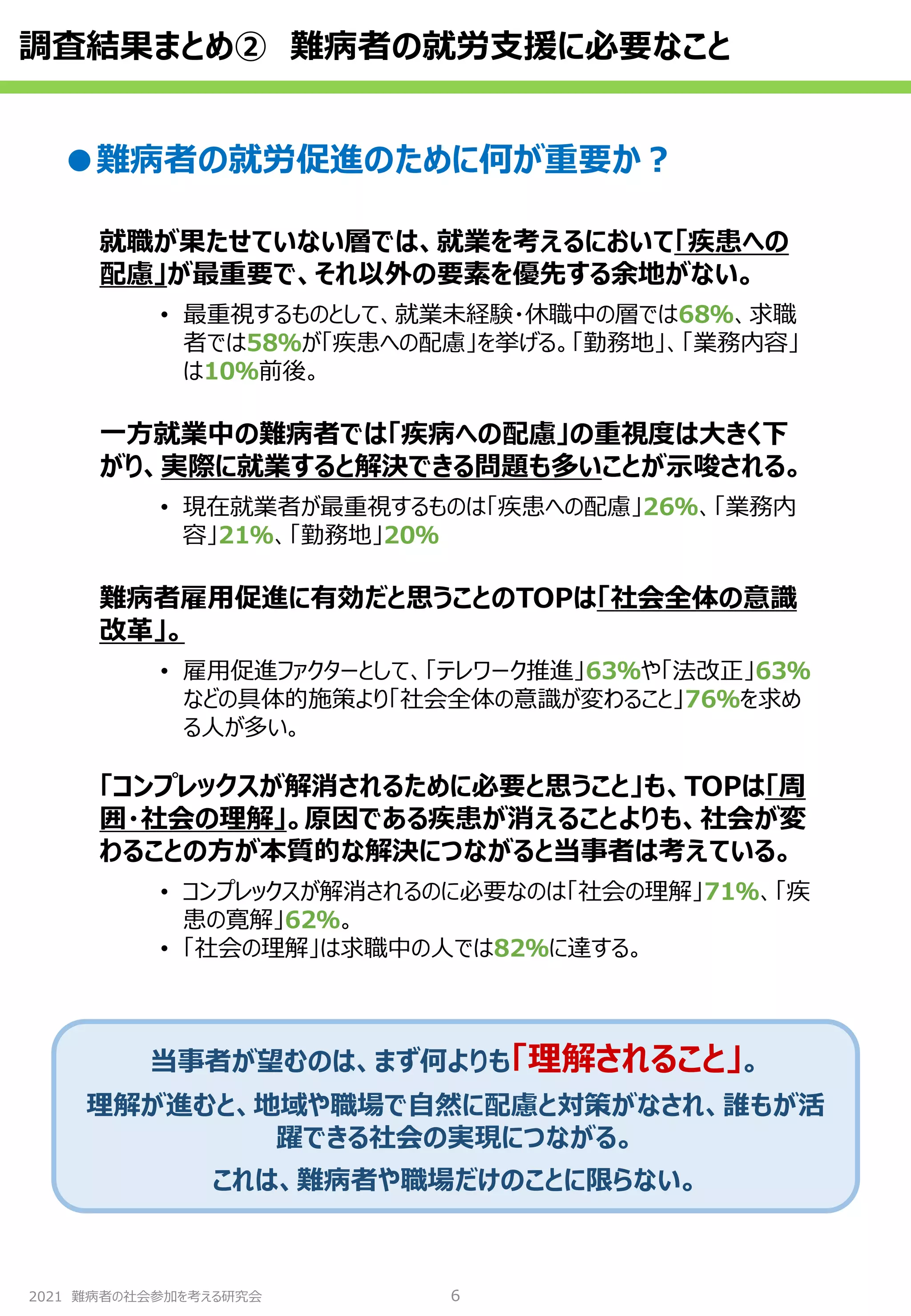 2021 難病者の社会参加を考える研究会
調査結果まとめ② 難病者の就労支援に必要なこと
6
●難病者の就労促進のために何が重要か？
就職が果たせていない層では、就業を考えるにおいて「疾患への
配慮」が最重要で、それ以外の要素を優先する余地がない。
• 最重視するものとして、就業未経験・休職中の層では68％、求職
者では58％が「疾患への配慮」を挙げる。「勤務地」、「業務内容」
は10％前後。
一方就業中の難病者では「疾病への配慮」の重視度は大きく下
がり、実際に就業すると解決できる問題も多いことが示唆される。
• 現在就業者が最重視するものは「疾患への配慮」26％、「業務内
容」21％、「勤務地」20％
難病者雇用促進に有効だと思うことのTOPは「社会全体の意識
改革」。
• 雇用促進ファクターとして、「テレワーク推進」63％や「法改正」63％
などの具体的施策より「社会全体の意識が変わること」76％を求め
る人が多い。
「コンプレックスが解消されるために必要と思うこと」も、TOPは「周
囲・社会の理解」。原因である疾患が消えることよりも、社会が変
わることの方が本質的な解決につながると当事者は考えている。
• コンプレックスが解消されるのに必要なのは「社会の理解」71％、「疾
患の寛解」62％。
• 「社会の理解」は求職中の人では82％に達する。
当事者が望むのは、まず何よりも「理解されること」。
理解が進むと、地域や職場で自然に配慮と対策がなされ、誰もが活
躍できる社会の実現につながる。
これは、難病者や職場だけのことに限らない。
 