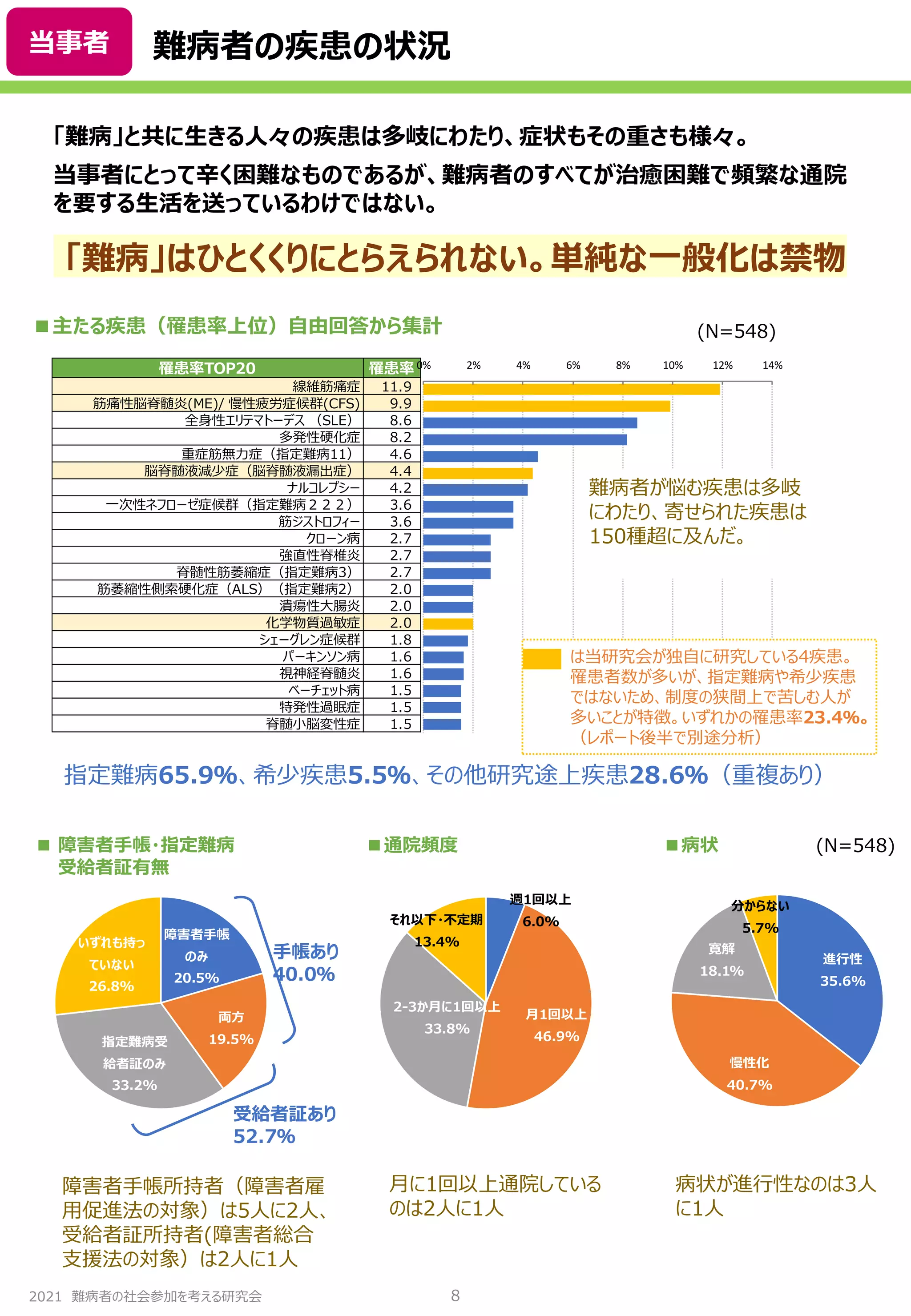 2021 難病者の社会参加を考える研究会
難病者の疾患の状況
8
罹患率TOP20 罹患率
線維筋痛症 11.9
筋痛性脳脊髄炎(ME)/ 慢性疲労症候群(CFS) 9.9
全身性エリテマトーデス （SLE） 8.6
多発性硬化症 8.2
重症筋無力症（指定難病11） 4.6
脳脊髄液減少症（脳脊髄液漏出症） 4.4
ナルコレプシー 4.2
一次性ネフローゼ症候群（指定難病２２２） 3.6
筋ジストロフィー 3.6
クローン病 2.7
強直性脊椎炎 2.7
脊髄性筋萎縮症（指定難病3） 2.7
筋萎縮性側索硬化症（ALS）（指定難病2） 2.0
潰瘍性大腸炎 2.0
化学物質過敏症 2.0
シェーグレン症候群 1.8
パーキンソン病 1.6
視神経脊髄炎 1.6
ベーチェット病 1.5
特発性過眠症 1.5
脊髄小脳変性症 1.5
0% 2% 4% 6% 8% 10% 12% 14%
■主たる疾患（罹患率上位）自由回答から集計
「難病」と共に生きる人々の疾患は多岐にわたり、症状もその重さも様々。
当事者にとって辛く困難なものであるが、難病者のすべてが治癒困難で頻繁な通院
を要する生活を送っているわけではない。
「難病」はひとくくりにとらえられない。単純な一般化は禁物
(N=548)
■ 障害者手帳・指定難病
受給者証有無
■通院頻度 ■病状
障害者手帳所持者（障害者雇
用促進法の対象）は5人に2人、
受給者証所持者(障害者総合
支援法の対象）は2人に1人
月に1回以上通院している
のは2人に1人
病状が進行性なのは3人
に1人
(N=548)
指定難病65.9％、希少疾患5.5％、その他研究途上疾患28.6％（重複あり）
障害者手帳
のみ
20.5%
両方
19.5%
指定難病受
給者証のみ
33.2%
いずれも持っ
ていない
26.8%
週1回以上
6.0%
月1回以上
46.9%
2-3か月に1回以上
33.8%
それ以下・不定期
13.4%
進行性
35.6%
慢性化
40.7%
寛解
18.1%
分からない
5.7%
手帳あり
40.0％
受給者証あり
52.7％
当事者
難病者が悩む疾患は多岐
にわたり、寄せられた疾患は
150種超に及んだ。
は当研究会が独自に研究している4疾患。
罹患者数が多いが、指定難病や希少疾患
ではないため、制度の狭間上で苦しむ人が
多いことが特徴。いずれかの罹患率23.4％。
（レポート後半で別途分析）
 