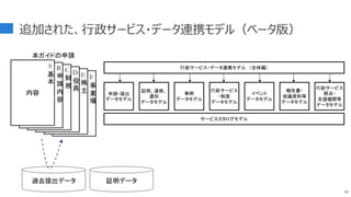 49
追加された、行政サービス・データ連携モデル（ベータ版）
申請・届出
データモデル
証明、連絡、
通知
データモデル
事例
データモデル
行政サービス
・制度
データモデル
イベント
データモデル
報告書・
会議資料等
データモデル
行政サービス
拠点・
支援機関等
データモデル
サービスカタログモデル
行政サービス・データ連携モデル （全体編）
内容
内容
本ガイドの申請
書式
内容
内容
内容
内容
A
基
本
B
申
請
内
容
C
財
務
D
役
員
E
株
主
F
事
業
場
過去提出データ 証明データ
 