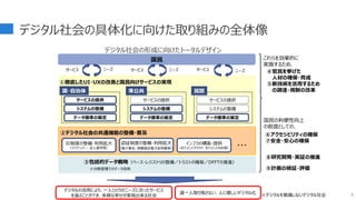 デジタル社会の具体化に向けた取り組みの全体像
国民
ID制度の整備･利用拡大
（マイナンバー、法人番号等）
認証制度の整備･利用拡大
（電子署名、商業登記電子証明書等）
インフラの構築・提供
（ガバメントクラウド、ガバメントNW等）
データ標準の策定
システムの整備
サービスの提供
国・自治体
データ標準の策定
システムの整備
サービスの提供
準公共
データ標準の策定
システムの整備
サービスの提供
民間
①徹底したUI・UXの改善と国民向けサービスの実現
サービス ニーズ サービス ニーズ サービス ニーズ
③包括的データ戦略（ベース・レジストリの整備／トラストの確保／DFFTの推進）
※分散管理でのデータ活用
②デジタル社会の共通機能の整備・普及
国民の利便性向上
の前提としての、
⑥アクセシビリティの確保
⑦安全・安心の確保
⑧研究開発・実証の推進
デジタルの活用により、一人ひとりのニーズに合ったサービス
を選ぶことができ、多様な幸せが実現出来る社会
誰一人取り残さない、人に優しいデジタル化
⑨計画の検証・評価
④官民を挙げた
人材の確保・育成
⑤新技術を活用するため
の調達・規制の改革
これらを効果的に
実施するため、
デジタル社会の形成に向けたトータルデザイン
※デジタルを意識しないデジタル社会
・・・
5
 