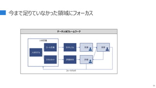 今まで足りていなかった領域にフォーカス
59
人材定義
人材モデル
ロール定義
スキルセット
カリキュラム
評価体系
実務
受講
評価
フィードバック
データ人材フレームワーク
 