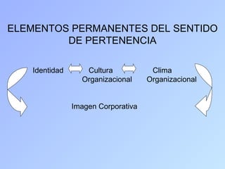 ELEMENTOS PERMANENTES DEL SENTIDO
         DE PERTENENCIA

   Identidad      Cultura            Clima
                 Organizacional     Organizacional


               Imagen Corporativa
 