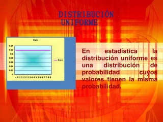 DISTRIBUCIÓN
UNIFORME
f(x)=
0.14
0.12
0.1
0.08

f(x)=

0.06
0.04
0.02
0
x0 11 223 34 45 56 677 88

En
estadística
la
distribución uniforme es
una
distribución
de
probabilidad
cuyos
valores tienen la misma
probabilidad.

1

 