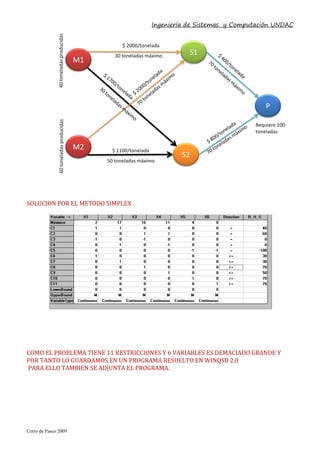 Ingeniería de Sistemas y Computación UNDAC
Cerro de Pasco 2009
SOLUCION POR EL METODO SIMPLEX
COMO EL PROBLEMA TIENE 11 RESTRICCIONES Y 6 VARIABLES ES DEMACIADO GRANDE Y
POR TANTO LO GUARDAMOS EN UN PROGRAMA RESUELTO EN WINQSB 2.0
PARA ELLO TAMBIEN SE ADJUNTA EL PROGRAMA.
 