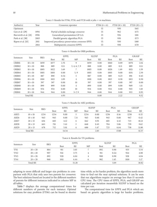 10 Mathematical Problems in Engineering
Table 3: Results for FT06, FT10, and FT20 with 𝑛 jobs × 𝑚 machines.
Author(s) Year Crossover operator FT06 (6 × 6) FT10 (10 × 10) FT20 (20 × 5)
Optimum 55 930 1165
Gen et al. [29] 1994 Partial schedule exchange crossover 55 962 1175
Bierwirth et al. [21] 1996 Generalized permutation GP-GA 55 936 1181
Park et al. [30] 2003 Parallel genetic algorithm PGA 55 930 1173
Ripon et al. [15] 2011 Improved precedence preservation crossover IPPX 55 930 1180
2014 Multiparents crossover EPPX 55 930 1178
Table 4: Results for ORB problems.
Instances Size BKS
EPPX SLENP PGA GRASP
Best RE MP Best RE Best RE Best RE
ORB01 10 × 10 1059 1077 1.70 9 1059 0.00 1060 0.09 1070 1.04
ORB02 10 × 10 888 889 0.11 3, 4, 6, 7, 9 888 0.00 889 0.11 889 0.11
ORB03 10 × 10 1005 1022 1.69 7 1005 0.00 1020 1.49 1021 1.59
ORB04 10 × 10 1005 1005 0.00 5, 9 1005 0.00 1005 0.00 1031 2.59
ORB05 10 × 10 887 890 0.34 5 887 0.00 889 0.23 891 0.45
ORB06 10 × 10 1010 1021 1.09 4 1010 0.00 1013 0.30 1013 0.30
ORB07 10 × 10 397 397 0.00 10 397 0.00 397 0.00 397 0.00
ORB08 10 × 10 899 899 0.00 4 899 0.00 899 0.00 909 1.11
ORB09 10 × 10 934 934 0.00 10 934 0.00 934 0.00 945 1.18
ORB10 10 × 10 944 944 0.00 3–7, 9 944 0.00 944 0.00 953 0.95
Total RE 4.93 0.00 2.22 9.32
Table 5: Results for ABZ problems.
Instances Size BKS
EPPX SLENP PGA GRASP
Best RE MP Best RE Best RE Best RE
ABZ5 10 × 10 1234 1234 0.00 3 1234 0.00 1236 0.16 1238 0.32
ABZ6 10 × 10 943 943 0.00 7, 8 943 0.00 943 0.00 947 0.42
ABZ7 20 × 15 656 683 4.12 4 662 0.91 685 4.42 723 10.21
ABZ8 20 × 15 665 701 5.41 3 668 0.45 704 5.86 729 9.62
ABZ9 20 × 15 678 712 5.01 4 688 1.47 723 6.64 758 11.80
Total RE 14.54 2.83 17.08 32.37
Table 6: Results for YN problems.
Instances Size BKS
EPPX SLENP PGA
Best RE MP Best RE Best RE
YN1 20 × 20 884 911 3.05 7 892 0.90 933 5.54
YN2 20 × 20 907 941 3.75 4 911 0.44 944 4.08
YN3 20 × 20 892 928 4.04 4 900 0.90 928 4.04
YN4 20 × 20 968 1011 4.44 6 982 1.45 1018 5.17
Total RE 15.28 3.69 18.82
adapting to more difficult and larger size problems in com-
parison with PGA that only uses two parents for crossover.
The best solutions found are located in the different numbers
of parents for different instances indicated in column MP in
all tables.
Table 7 displays the average computational times for
different numbers of parents for each instance. Optimal
solutions for easy problem (FT06) can be found in shorter
time while, as for harder problem, the algorithm needs more
time to find out the near optimal solutions. It can be seen
that our algorithms require on average less than 15 seconds
CPU time. The CPU times of EPPX, PGA, and GRASP are
calculated per iteration meanwhile SLENP is based on the
time per run.
The computational time for EPPX and PGA which are
based on genetic algorithm is large for harder problems.
 
