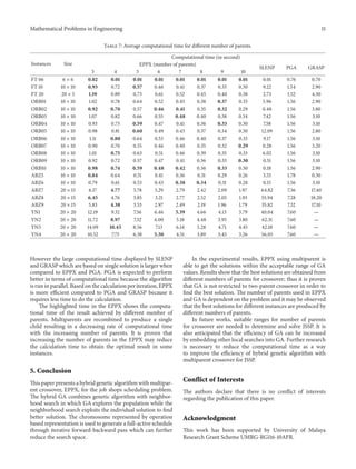 Mathematical Problems in Engineering 11
Table 7: Average computational time for different number of parents.
Instances Size
Computational time (in second)
EPPX (number of parents)
SLENP PGA GRASP
3 4 5 6 7 8 9 10
FT 06 6 × 6 0.02 0.01 0.01 0.01 0.01 0.01 0.01 0.01 0.01 0.76 0.70
FT 10 10 × 10 0.93 0.72 0.57 0.46 0.41 0.37 0.33 0.30 9.22 1.54 2.90
FT 20 20 × 5 1.19 0.89 0.73 0.61 0.52 0.45 0.40 0.38 2.73 1.52 4.30
ORB01 10 × 10 1.02 0.78 0.64 0.52 0.45 0.38 0.37 0.33 5.96 1.56 2.90
ORB02 10 × 10 0.92 0.70 0.57 0.46 0.41 0.35 0.32 0.29 0.48 1.56 3.80
ORB03 10 × 10 1.07 0.82 0.66 0.55 0.48 0.40 0.38 0.34 7.42 1.56 3.10
ORB04 10 × 10 0.93 0.73 0.59 0.47 0.41 0.36 0.33 0.30 7.58 1.56 3.10
ORB05 10 × 10 0.98 0.81 0.60 0.49 0.43 0.37 0.34 0.30 12.09 1.56 2.80
ORB06 10 × 10 1.11 0.80 0.64 0.53 0.46 0.40 0.37 0.33 9.17 1.56 3.10
ORB07 10 × 10 0.90 0.70 0.55 0.46 0.40 0.35 0.32 0.29 0.28 1.56 3.20
ORB08 10 × 10 1.01 0.75 0.63 0.51 0.46 0.39 0.35 0.33 6.02 1.56 3.10
ORB09 10 × 10 0.92 0.72 0.57 0.47 0.41 0.36 0.33 0.30 0.51 1.56 3.10
ORB10 10 × 10 0.98 0.74 0.59 0.48 0.42 0.36 0.33 0.30 0.18 1.56 2.90
ABZ5 10 × 10 0.84 0.64 0.51 0.41 0.36 0.31 0.29 0.26 3.55 1.78 0.30
ABZ6 10 × 10 0.79 0.61 0.53 0.43 0.38 0.34 0.31 0.28 0.15 1.56 3.10
ABZ7 20 × 15 6.17 4.77 3.78 3.29 2.79 2.42 2.09 1.97 64.82 7.36 17.40
ABZ8 20 × 15 6.45 4.76 3.85 3.21 2.77 2.52 2.05 1.93 55.94 7.28 18.20
ABZ9 20 × 15 5.83 4.38 3.53 2.97 2.49 2.19 1.96 1.79 35.82 7.32 17.10
YN1 20 × 20 12.19 9.32 7.56 6.46 5.39 4.66 4.13 3.79 40.04 7.60 —
YN2 20 × 20 11.72 8.97 7.32 6.00 5.18 4.48 3.95 3.80 62.31 7.60 —
YN3 20 × 20 14.09 10.43 8.56 7.13 6.14 5.28 4.71 4.45 42.18 7.60 —
YN4 20 × 20 10.52 7.75 6.38 5.30 4.51 3.89 3.45 3.26 56.05 7.60 —
However the large computational time displayed by SLENP
and GRASP which are based on single solution is larger when
compared to EPPX and PGA. PGA is expected to perform
better in terms of computational time because the algorithm
is run in parallel. Based on the calculation per iteration, EPPX
is more efficient compared to PGA and GRASP because it
requires less time to do the calculation.
The highlighted time in the EPPX shows the computa-
tional time of the result achieved by different number of
parents. Multiparents are recombined to produce a single
child resulting in a decreasing rate of computational time
with the increasing number of parents. It is proven that
increasing the number of parents in the EPPX may reduce
the calculation time to obtain the optimal result in some
instances.
5. Conclusion
This paper presents a hybrid genetic algorithm with multipar-
ent crossover, EPPX, for the job shops scheduling problem.
The hybrid GA combines genetic algorithm with neighbor-
hood search in which GA explores the population while the
neighborhood search exploits the individual solution to find
better solution. The chromosome represented by operation
based representation is used to generate a full-active schedule
through iterative forward-backward pass which can further
reduce the search space.
In the experimental results, EPPX using multiparent is
able to get the solutions within the acceptable range of GA
values. Results show that the best solutions are obtained from
different numbers of parents for crossover; thus it is proven
that GA is not restricted to two-parent crossover in order to
find the best solution. The number of parents used in EPPX
and GA is dependent on the problem and it may be observed
that the best solutions for different instances are produced by
different numbers of parents.
In future works, suitable ranges for number of parents
for crossover are needed to determine and solve JSSP. It is
also anticipated that the efficiency of GA can be increased
by embedding other local searches into GA. Further research
is necessary to reduce the computational time as a way
to improve the efficiency of hybrid genetic algorithm with
multiparent crossover for JSSP.
Conflict of Interests
The authors declare that there is no conflict of interests
regarding the publication of this paper.
Acknowledgment
This work has been supported by University of Malaya
Research Grant Scheme UMRG-RG116-10AFR.
 