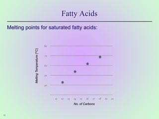 10
Fatty Acids
Melting points for saturated fatty acids:
No. of Carbons
Melting
Temperature
{°C}
 