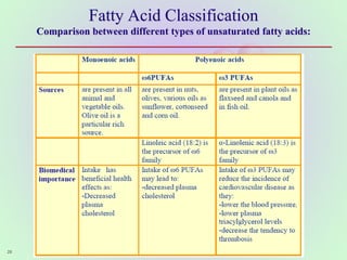 28
Fatty Acid Classification
Comparison between different types of unsaturated fatty acids:
 