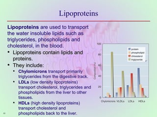 66
Lipoproteins
Lipoproteins are used to transport
the water insoluble lipids such as
triglycerides, phospholipids and
cholesterol, in the blood.
• Lipoproteins contain lipids and
proteins.
• They include:
• Chylomicrons transport primarily
triglycerides from the digestive track.
• LDLs (low density lipoproteins)
transport cholesterol, triglycerides and
phospholipids from the liver to other
tissues.
• HDLs (high density lipoproteins)
transport cholesterol and
phospholipids back to the liver.
 