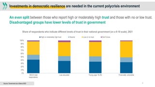 Investments in democratic resilience are needed in the current polycrisis environment
4
An even split between those who report high or moderately high trust and those with no or low trust.
Disadvantaged groups have lower levels of trust in government
Share of respondents who indicate different levels of trust in their national government (on a 0-10 scale), 2021
Source: Government at a Glance 2023
0%
10%
20%
30%
40%
50%
60%
70%
80%
90%
100%
OECD total
respondents
Low educated Young (age 18-29) Financially vulnerable
High or moderately high trust Neutral Low or no trust Don't know
 