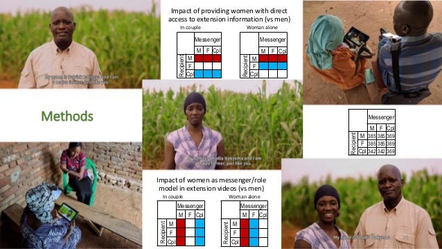 20
Messenger
M F Cpl
Recipient
M
F
Cpl
Impact of women as messenger/role
model in extension videos (vs men)
In couple Woma...