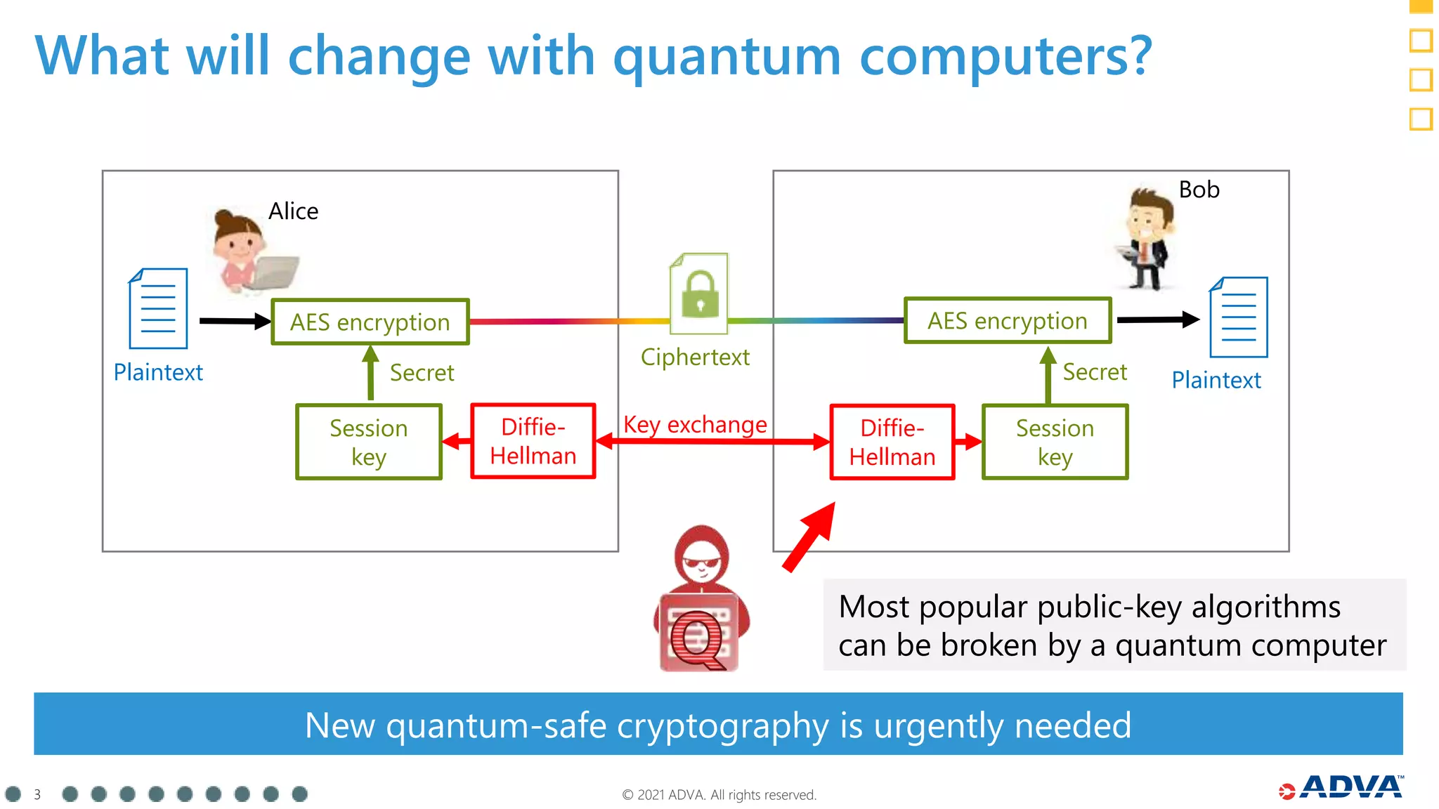 © 2021 ADVA. All rights reserved.
3
What will change with quantum computers?
Plaintext Plaintext
Alice
Bob
AES encryption AES encryption
Secret
Diffie-
Hellman
Diffie-
Hellman
Session
key
Key exchange
Secret
Ciphertext
Session
key
Most popular public-key algorithms
can be broken by a quantum computer
New quantum-safe cryptography is urgently needed
 