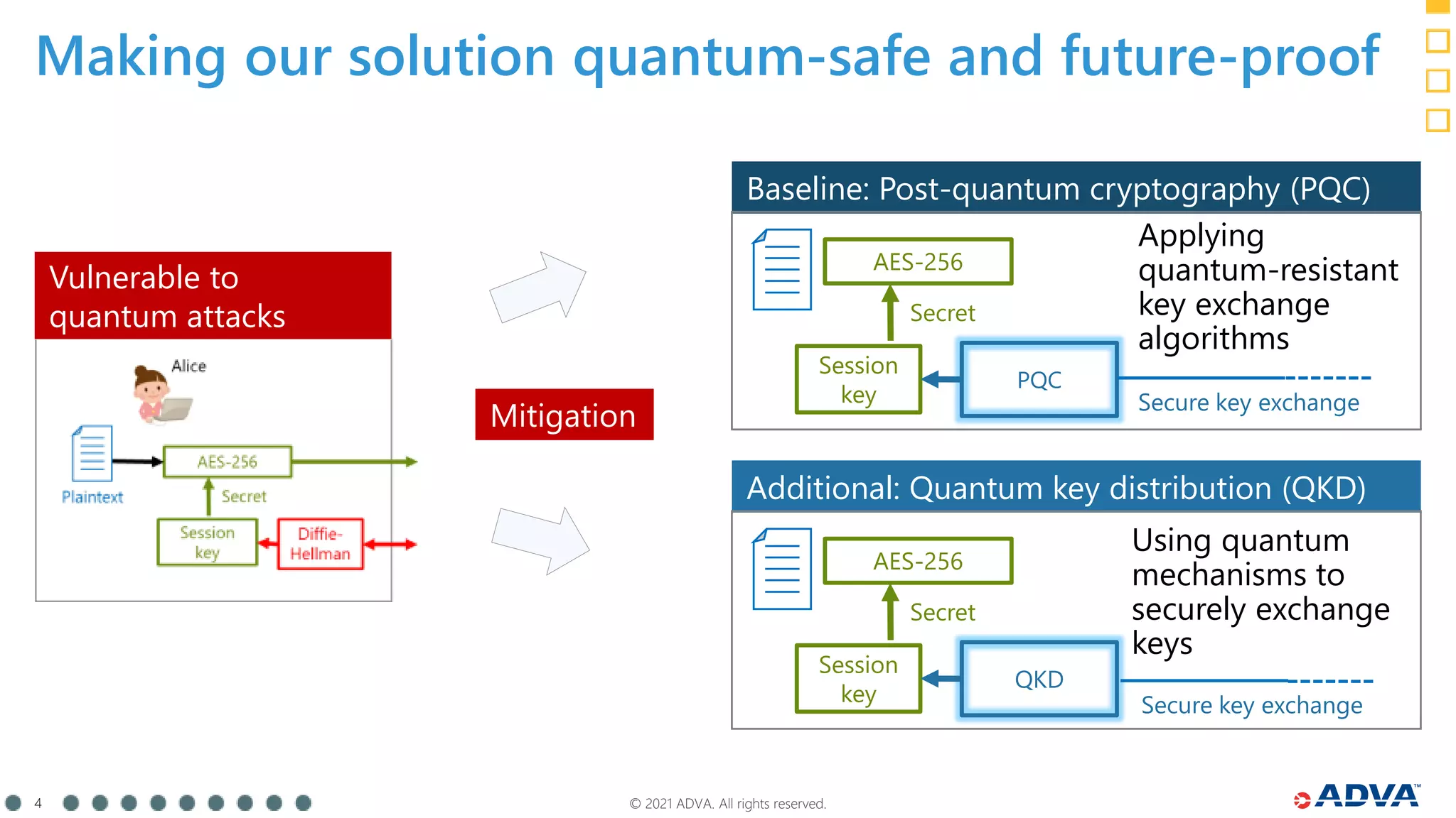 © 2021 ADVA. All rights reserved.
4
Making our solution quantum-safe and future-proof
Vulnerable to
quantum attacks
Additional: Quantum key distribution (QKD)
AES-256
Secret
QKD
Session
key
Mitigation
Using quantum
mechanisms to
securely exchange
keys
Baseline: Post-quantum cryptography (PQC)
AES-256
Secret
PQC
Session
key
Applying
quantum-resistant
key exchange
algorithms
Secure key exchange
Secure key exchange
 
