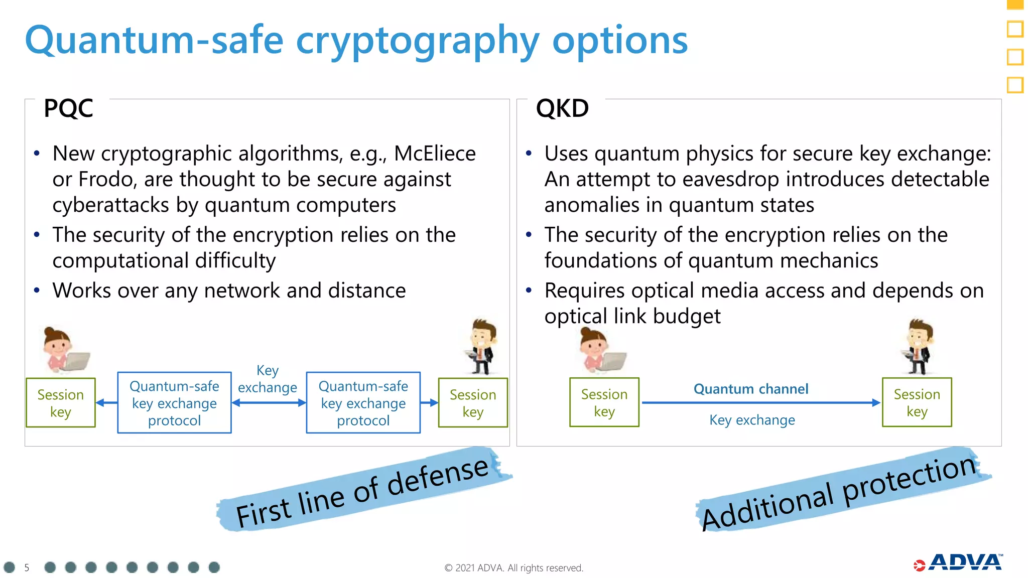 © 2021 ADVA. All rights reserved.
5
Quantum-safe cryptography options
• New cryptographic algorithms, e.g., McEliece
or Frodo, are thought to be secure against
cyberattacks by quantum computers
• The security of the encryption relies on the
computational difficulty
• Works over any network and distance
PQC
Session
key
Session
key
Quantum-safe
key exchange
protocol
Quantum-safe
key exchange
protocol
Key
exchange
• Uses quantum physics for secure key exchange:
An attempt to eavesdrop introduces detectable
anomalies in quantum states
• The security of the encryption relies on the
foundations of quantum mechanics
• Requires optical media access and depends on
optical link budget
Session
key
Session
key
Quantum channel
Key exchange
QKD
 