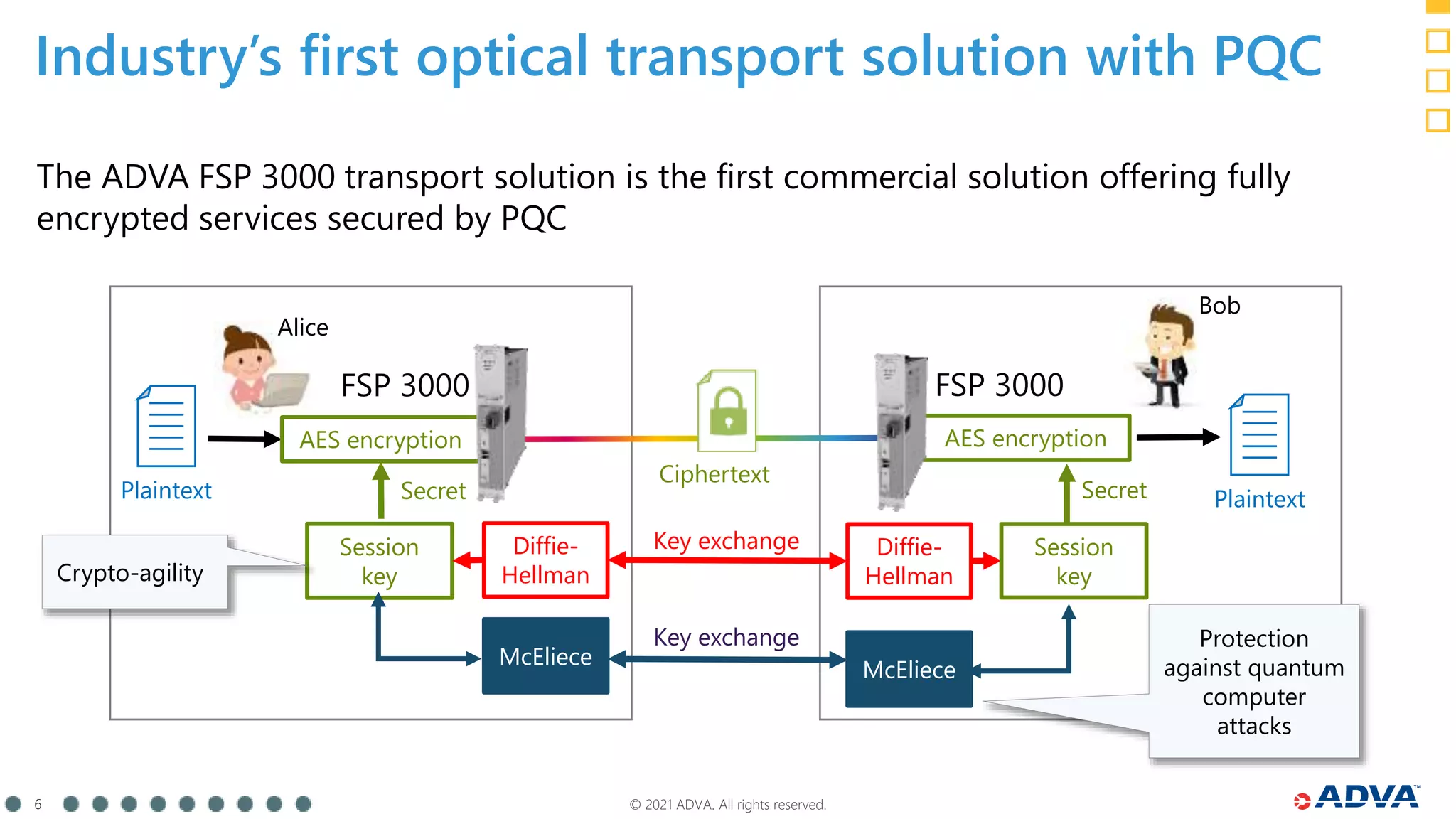 © 2021 ADVA. All rights reserved.
6
Industry’s first optical transport solution with PQC
Plaintext Plaintext
Alice
Bob
AES encryption AES encryption
Secret
Diffie-
Hellman
Diffie-
Hellman
Session
key
Key exchange
Secret
Ciphertext
Session
key
FSP 3000 FSP 3000
McEliece
McEliece
Key exchange Protection
against quantum
computer
attacks
Crypto-agility
The ADVA FSP 3000 transport solution is the first commercial solution offering fully
encrypted services secured by PQC
 