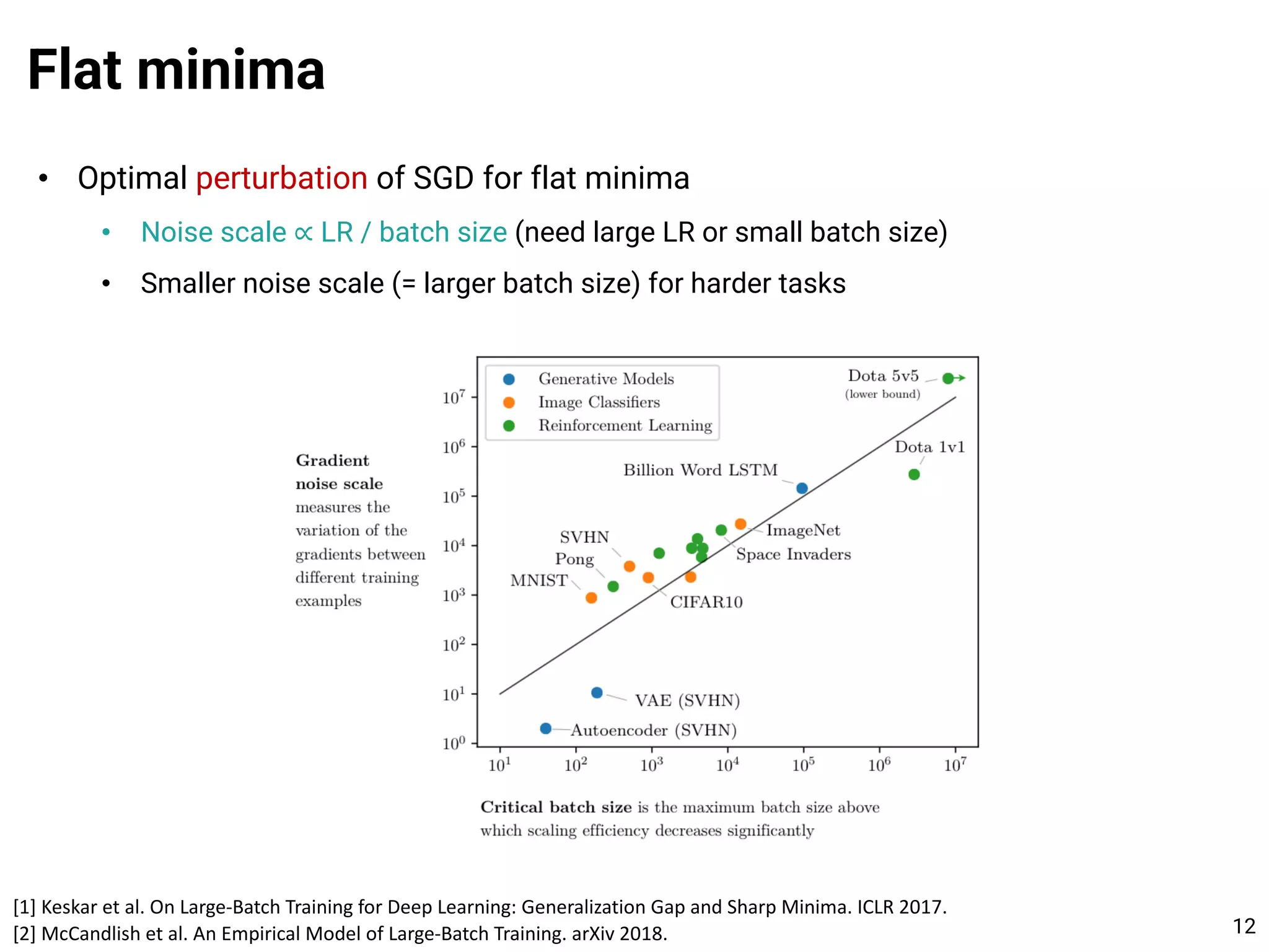 • Optimal perturbation of SGD for flat minima
• Noise scale ∝ LR / batch size (need large LR or small batch size)
• Smaller noise scale (= larger batch size) for harder tasks
Flat minima
12
[1] Keskar et al. On Large-Batch Training for Deep Learning: Generalization Gap and Sharp Minima. ICLR 2017.
[2] McCandlish et al. An Empirical Model of Large-Batch Training. arXiv 2018.
 